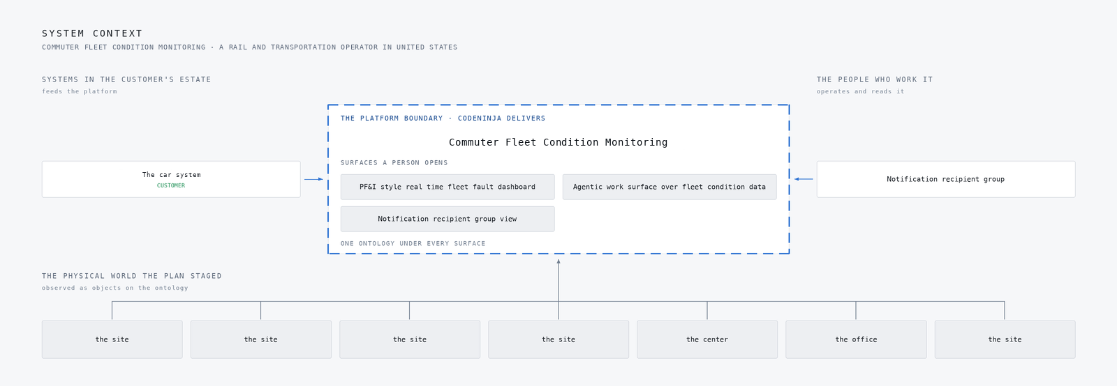 System context map of a rail fleet condition monitoring system for a United States rail and transportation operator, with one named feeding system, one working role, and 7 of 10 staged places inside the platform boundary.