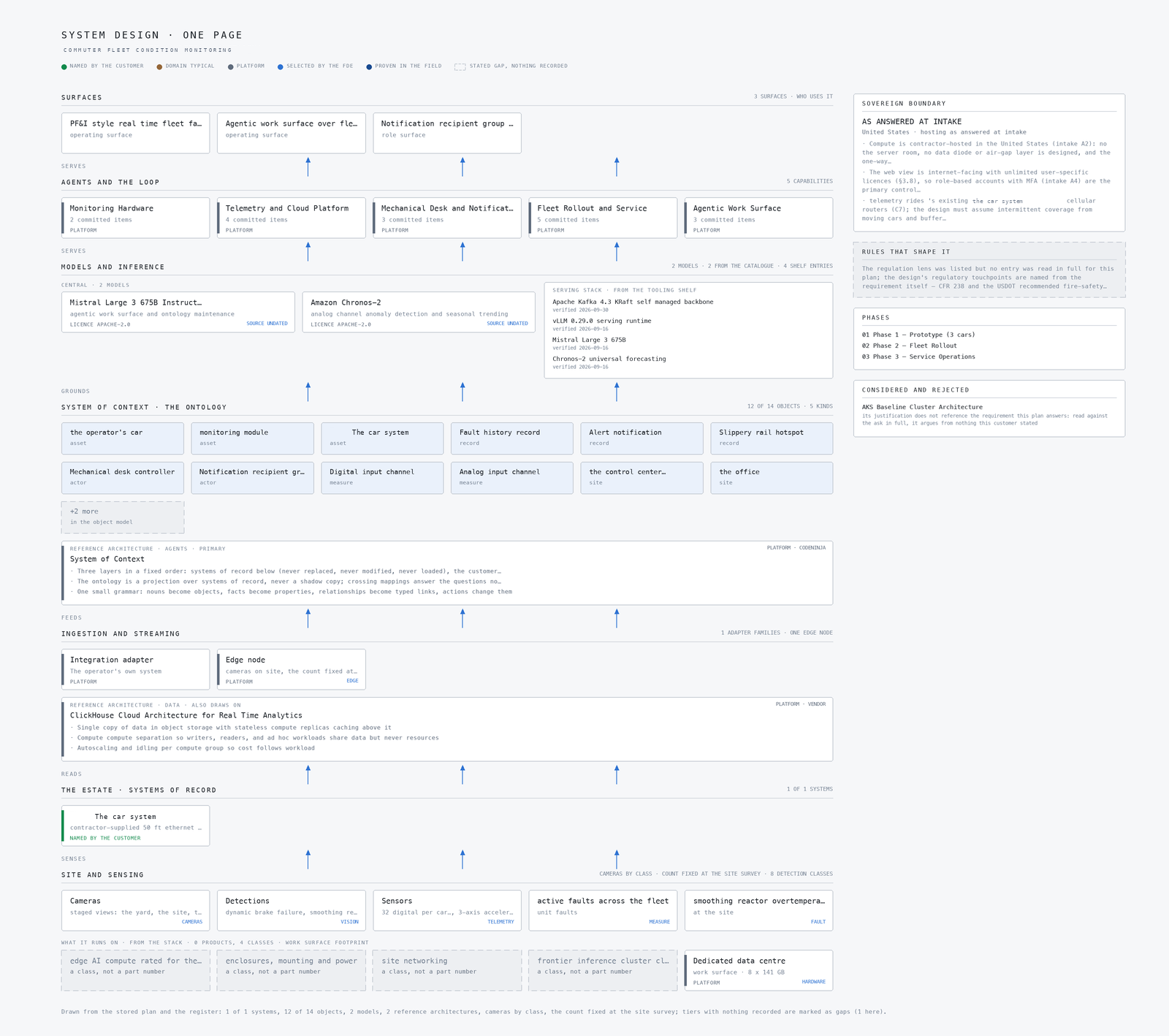 Full reference architecture of a rail fleet condition monitoring system drawn top to bottom, from the surfaces people open through agents, models and inference, the system of context, ingestion and streaming.