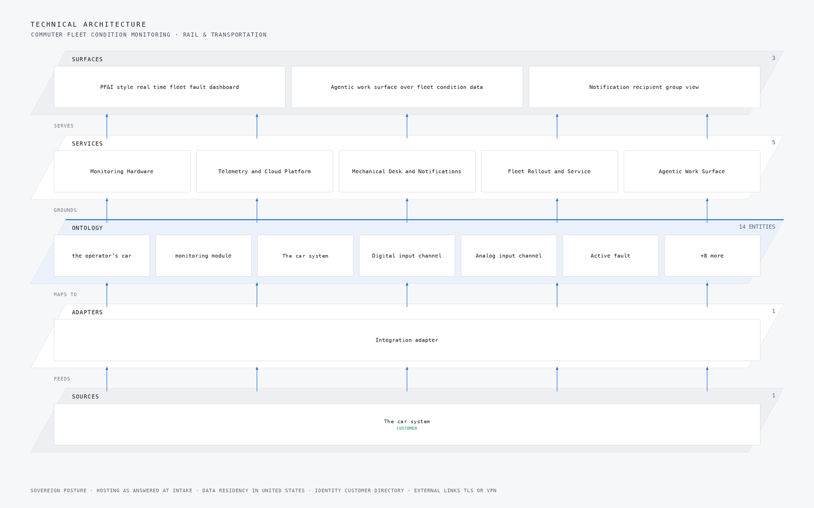 Layered stack for a rail fleet condition monitoring system where one named source feeds one adapter into an ontology core of 14 objects, grounding 5 delivered capabilities.