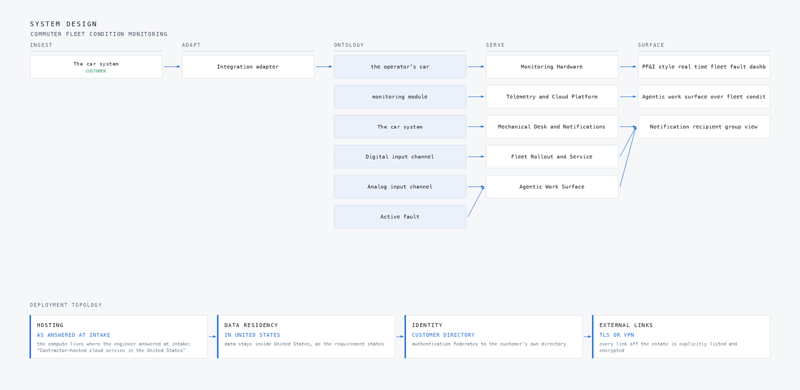 Component by component system design of a real time fleet health dashboard platform, with typed flows between layers and the hosting posture, United States data residency and customer directory identity underneath.