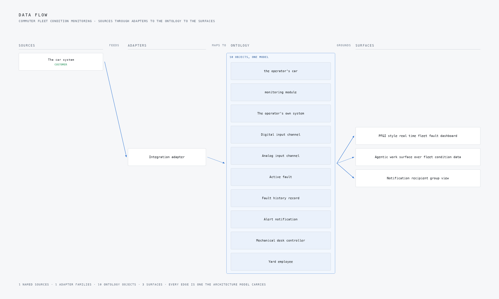 Data flow through a rail fleet condition monitoring system, from each named source into its adapter family, into the one ontology core, and out to the surfaces mechanical desk and yard staff open.