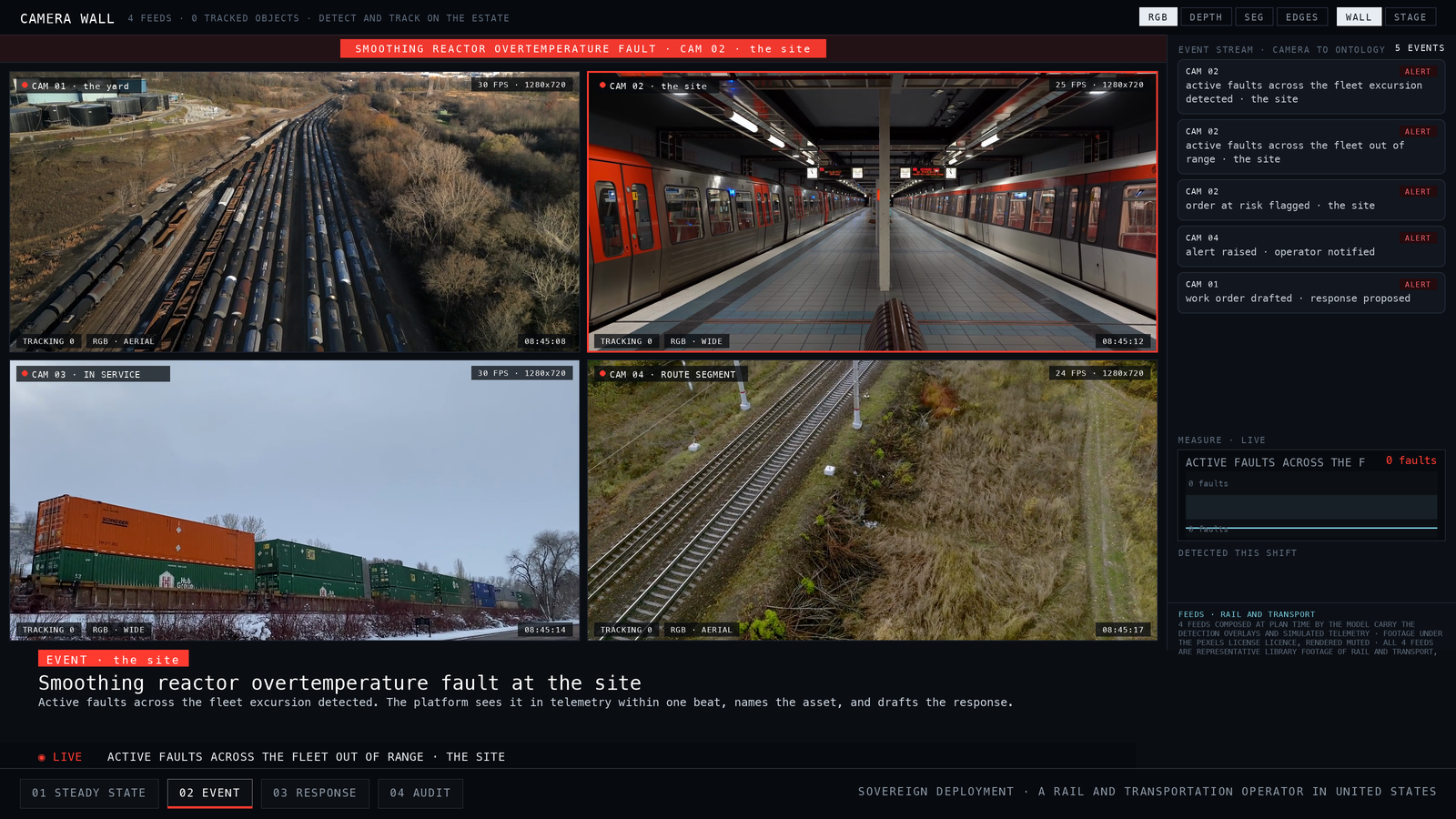 Camera wall at the moment of a smoothing reactor overtemperature fault, four aerial and wide feeds with detections drawn on them while the event stream resolves each one onto the object model.