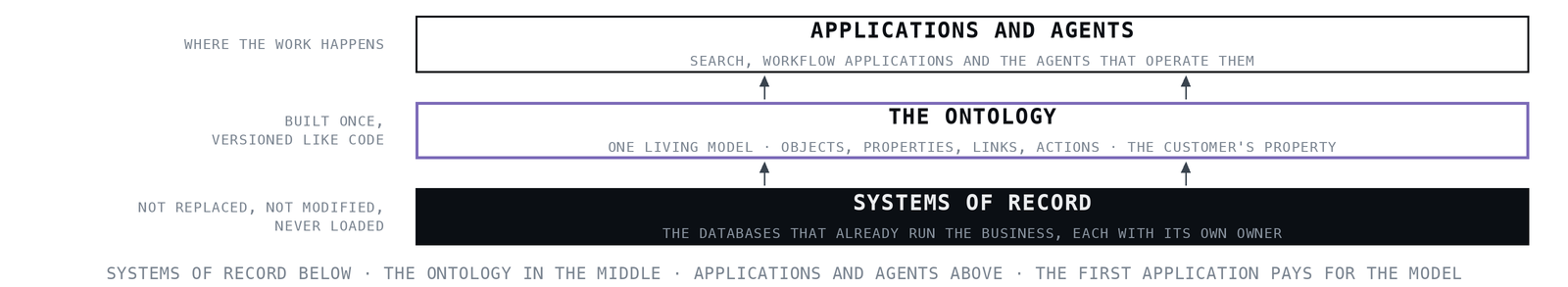 Three layer model stack of a predictive maintenance rolling stock platform, pairing a self hosted Apache licensed large language model for the agent work surface with zero shot forecasting over analog channels.