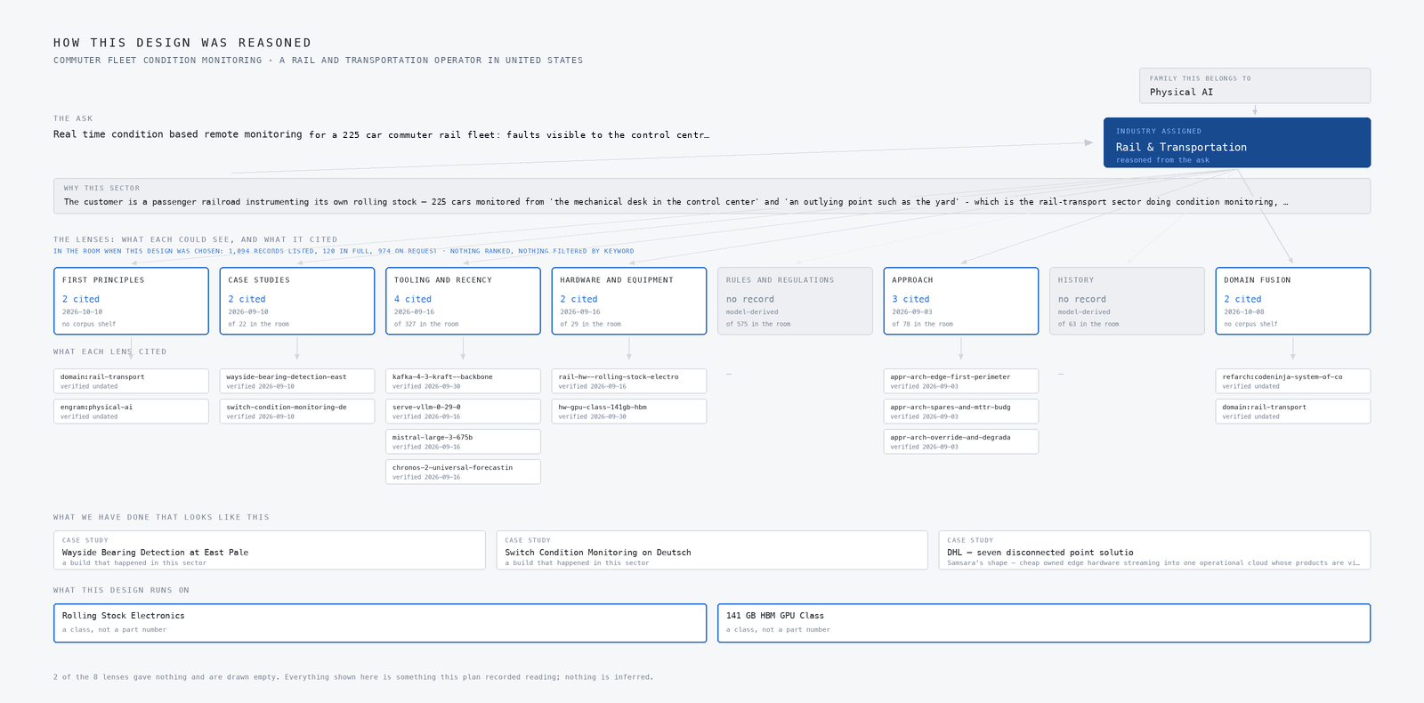Reasoning graph of how the rail fleet condition monitoring design was built, from the ask through every research lens with its citations, the precedent it stood on, and the models set aside.