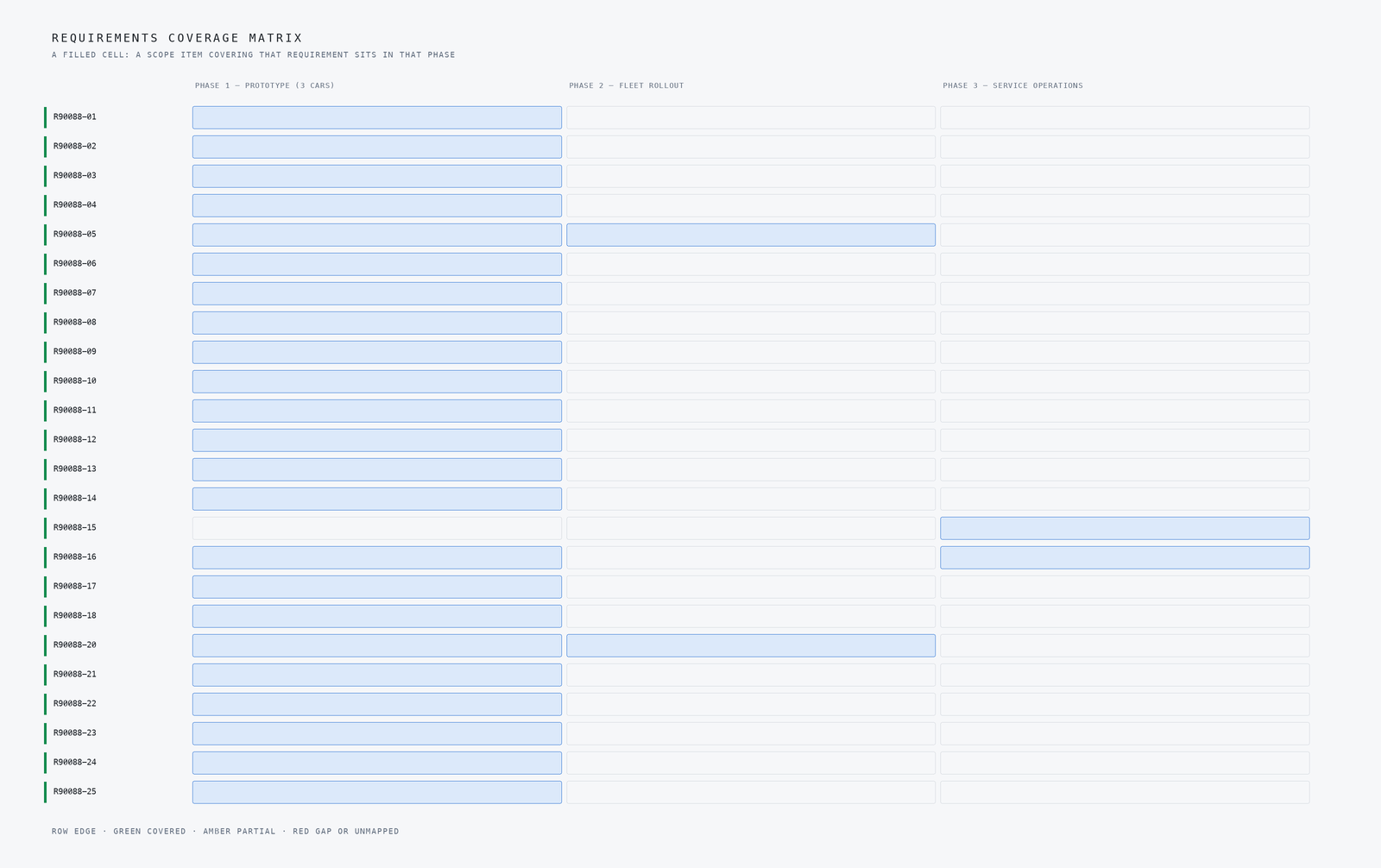 Coverage matrix for a predictive maintenance rolling stock design, matching each requirement in the operator's ask to the component of the system that answers it.