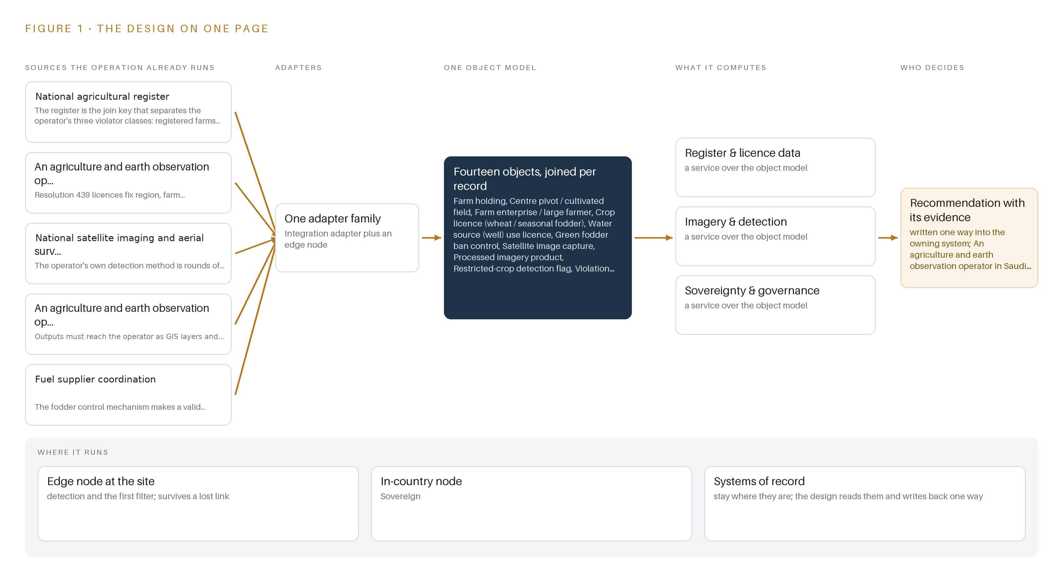 Figure 1. Fodder Watch on one page: the sources the operation already runs, one object model, what it computes, and the person who decides.