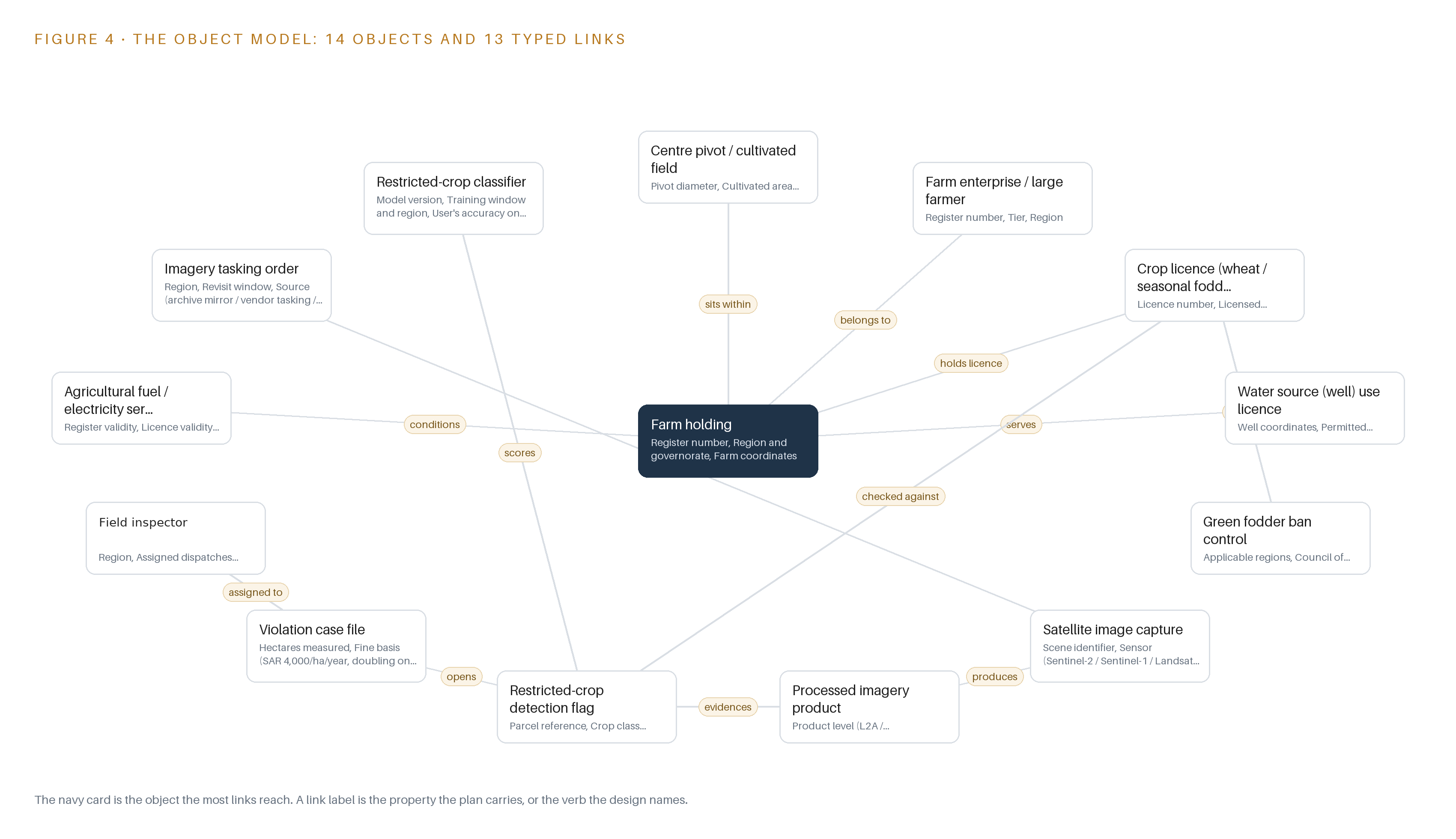 Figure 4. The fourteen objects of the model and the typed links that let a query reach across them.
