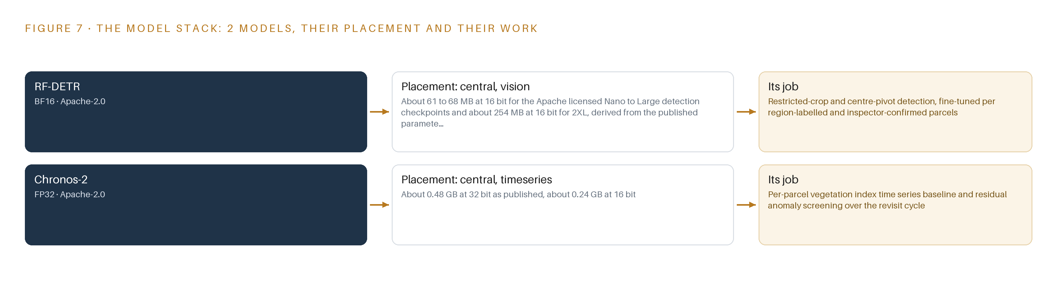 Figure 7. The two models, their placement, and the work each one does.
