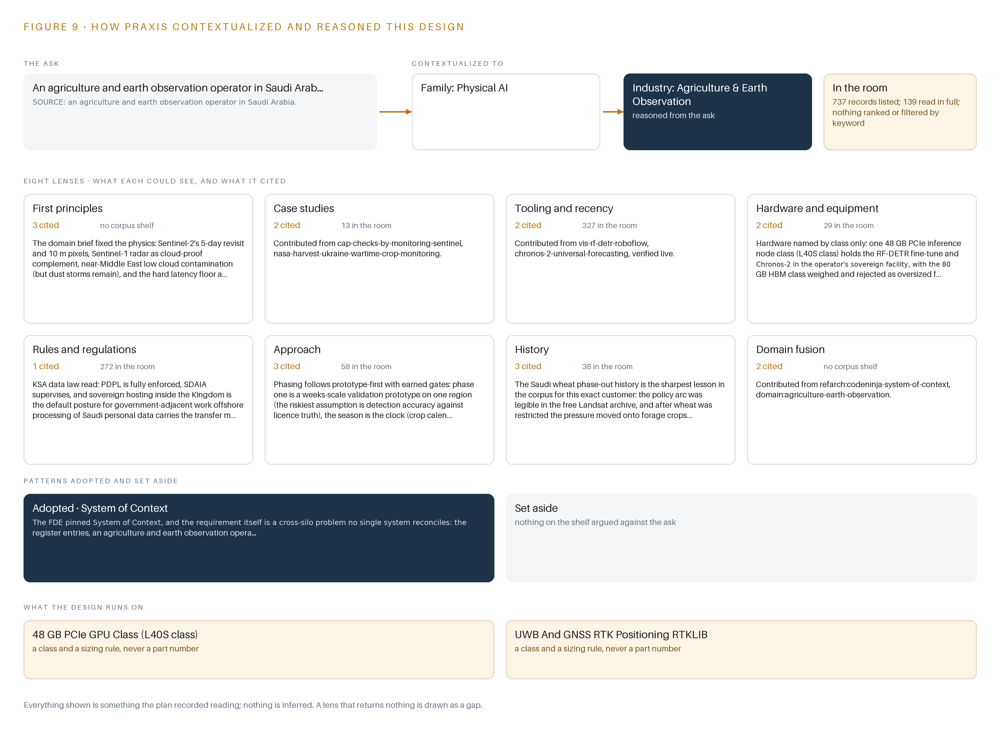 Figure 9. From the ask to the design: the family and industry Praxis assigned, the eight lenses and what each cited, the patterns adopted and set aside, and the equipment the design lands on.