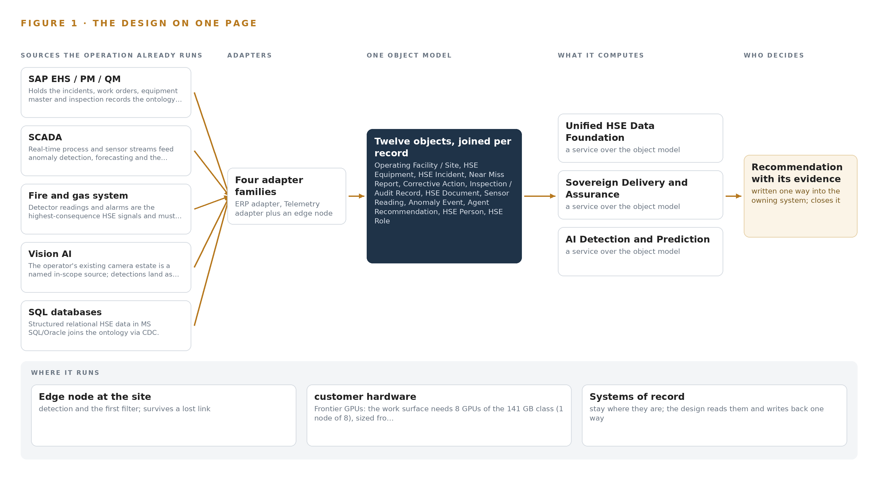 Figure 1. Sovereign HSE Watch on one page: the sources the operation already runs, one object model, what it computes, and the person who decides.