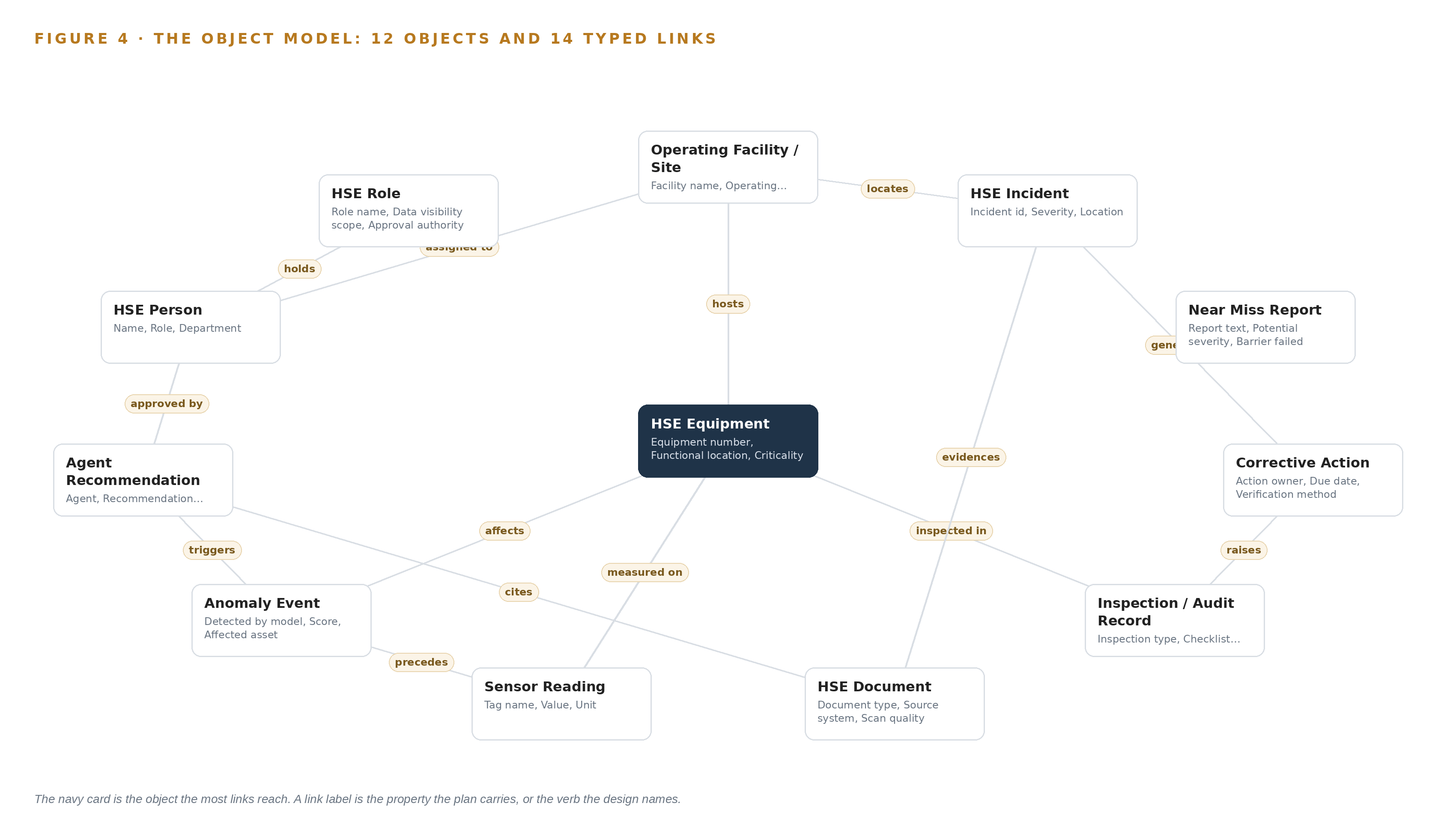 Figure 4. The twelve objects of the model and the typed links that let a query reach across them.