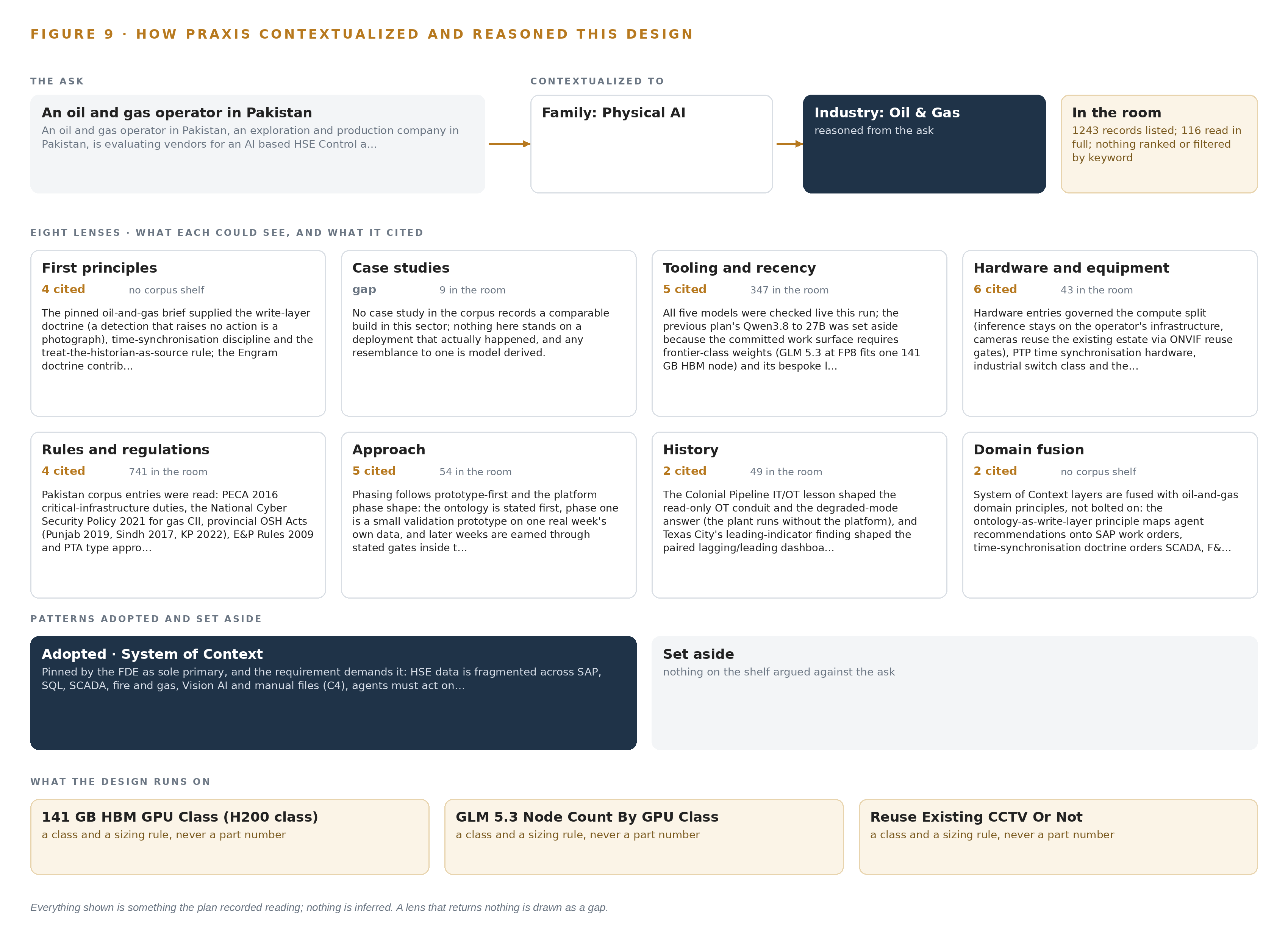 Figure 9. From the ask to the design: the family and industry Praxis assigned, the eight lenses and what each cited, the patterns adopted and set aside, and the equipment the design lands on.