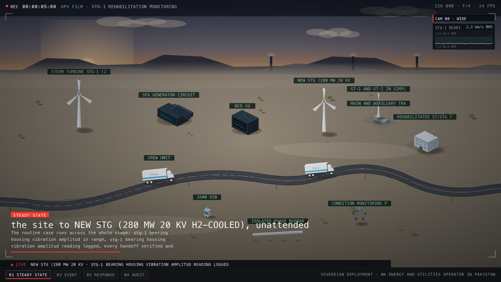Steady state simulation of a combined cycle plant site showing the 280 MW hydrogen-cooled steam turbine generator and every staged asset watched continuously at nominal bearing vibration.