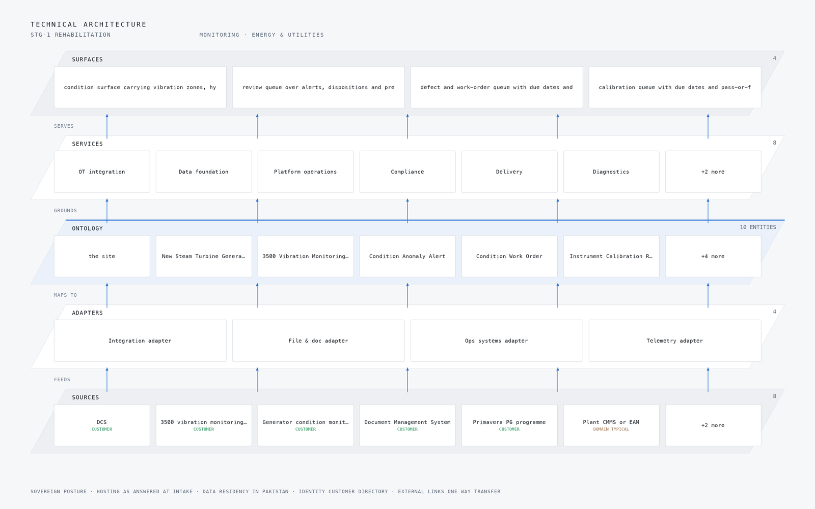 Layered stack for a steam turbine condition monitoring platform, where eight named sources feed four adapters mapping into an ontology core of ten objects grounding eight delivered capabilities.
