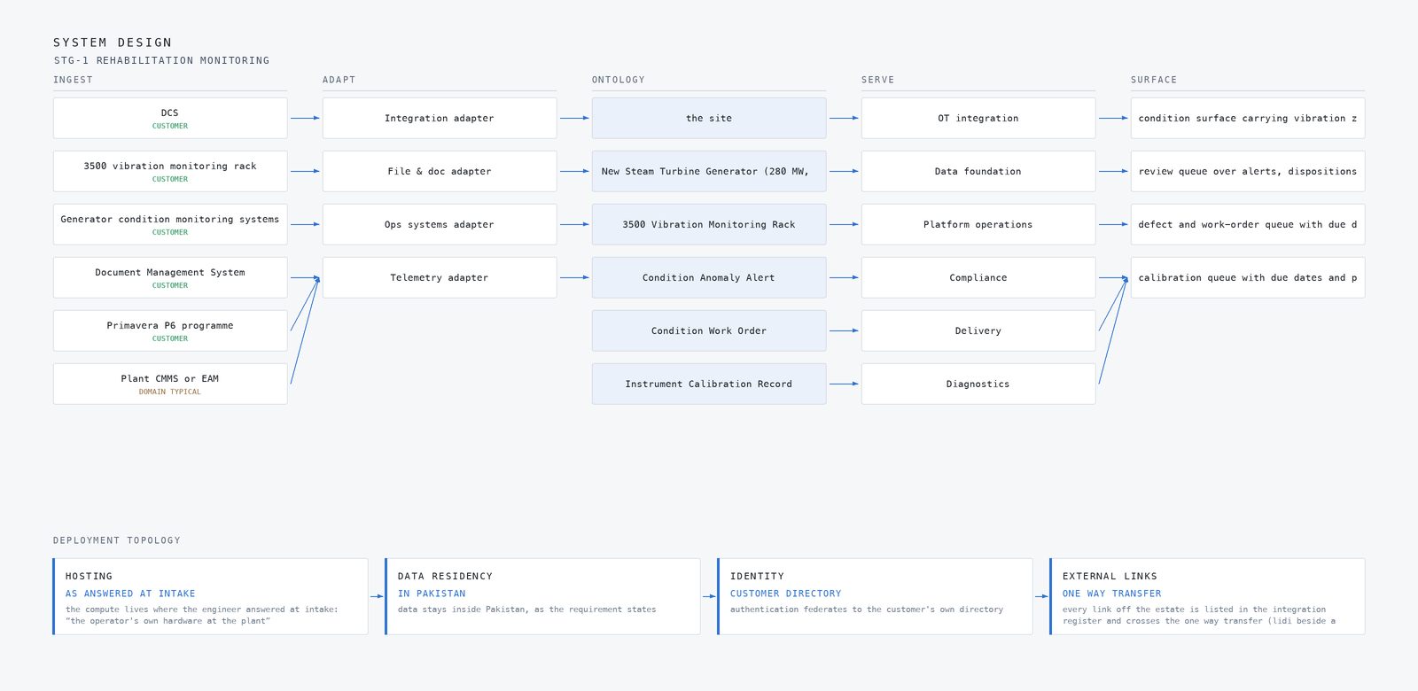 Component level system design of a power plant condition monitoring platform with typed flows between layers, data residency in Pakistan and customer hosted infrastructure.