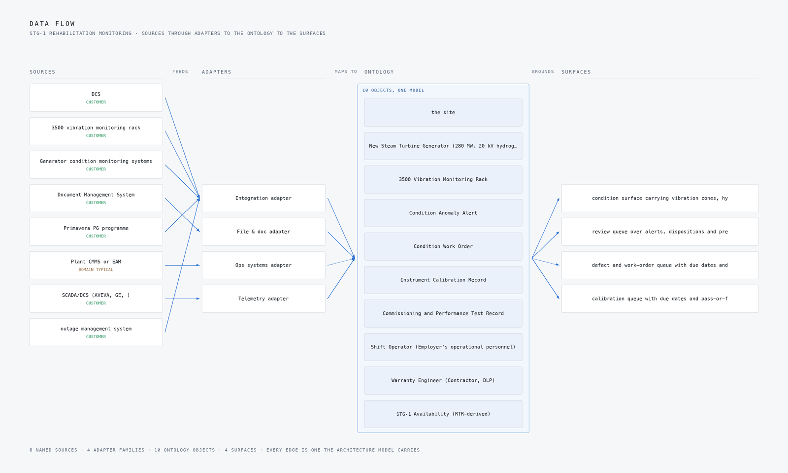 Data flow through a combined cycle plant anomaly detection platform, from each named source into adapter families, then into one ontology core and out to operator surfaces.