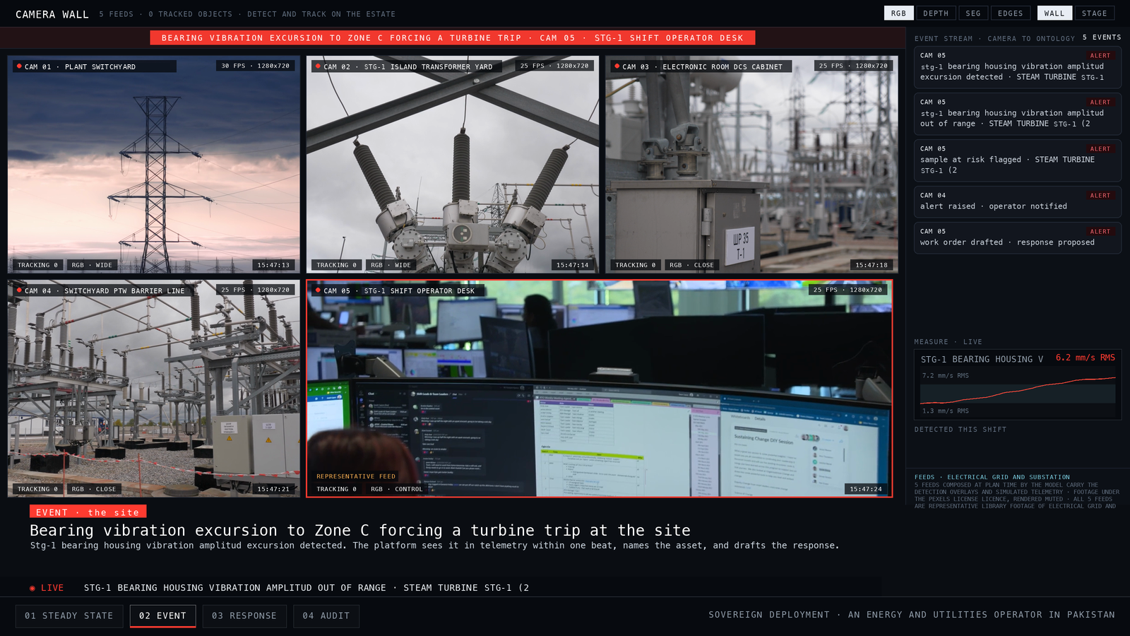 Camera wall at the moment of a Zone C bearing vibration excursion on the steam turbine, with four camera feeds carrying drawn detections and an event stream resolving each one.