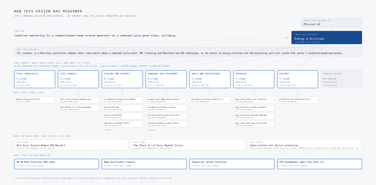 Reasoning graph tracing how the condition monitoring design was built, from the operator's ask through domain research lenses, cited precedents, NEPRA IT and OT regulations and chosen open weight models.