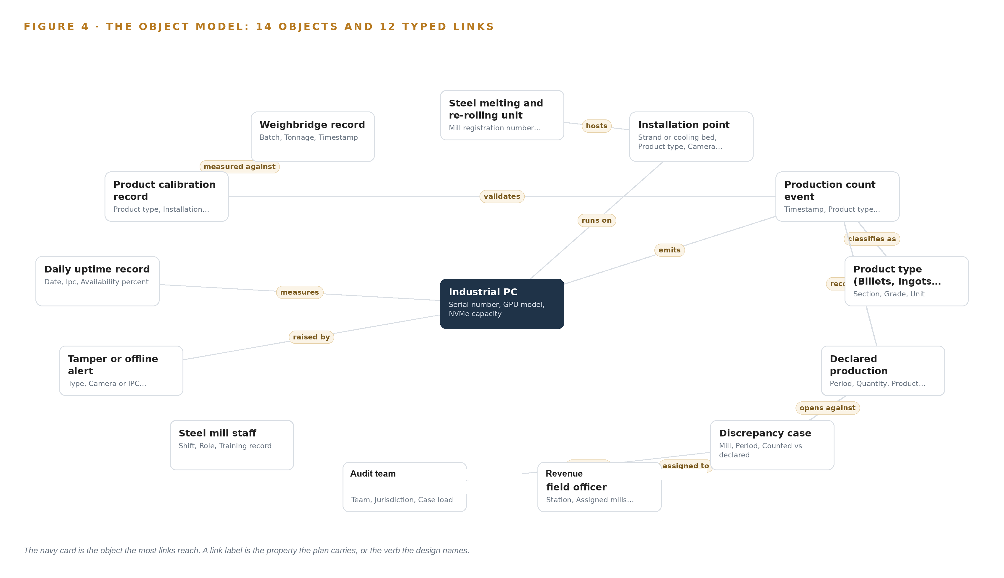 Figure 4. The fourteen objects of the model and the typed links that let a query reach across them.