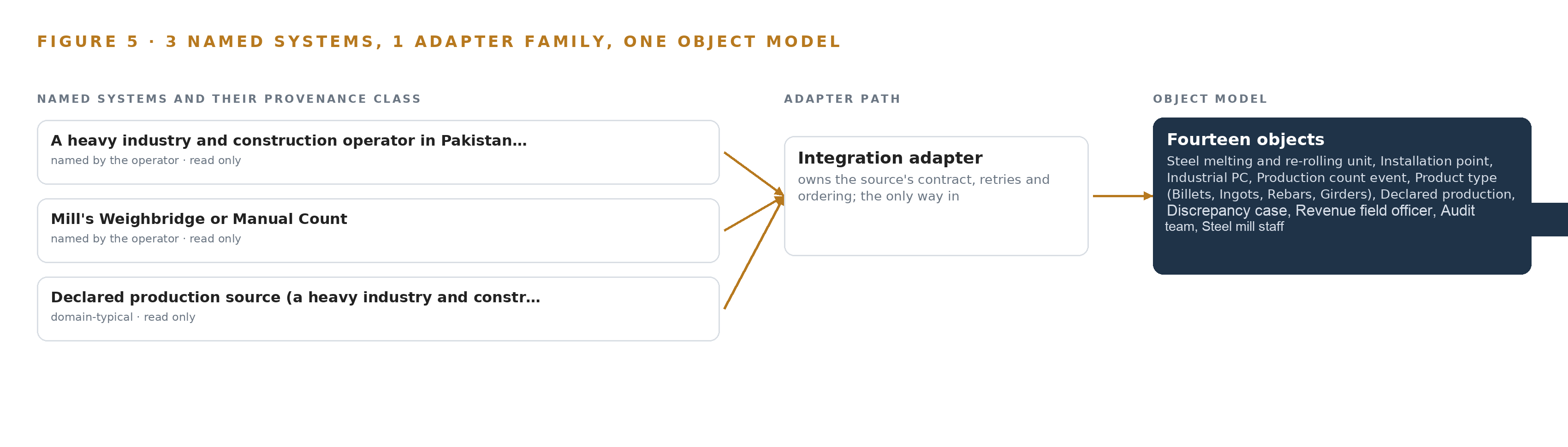 Figure 5. The 3 named systems, the adapter path each one takes, and the object model they all map into.