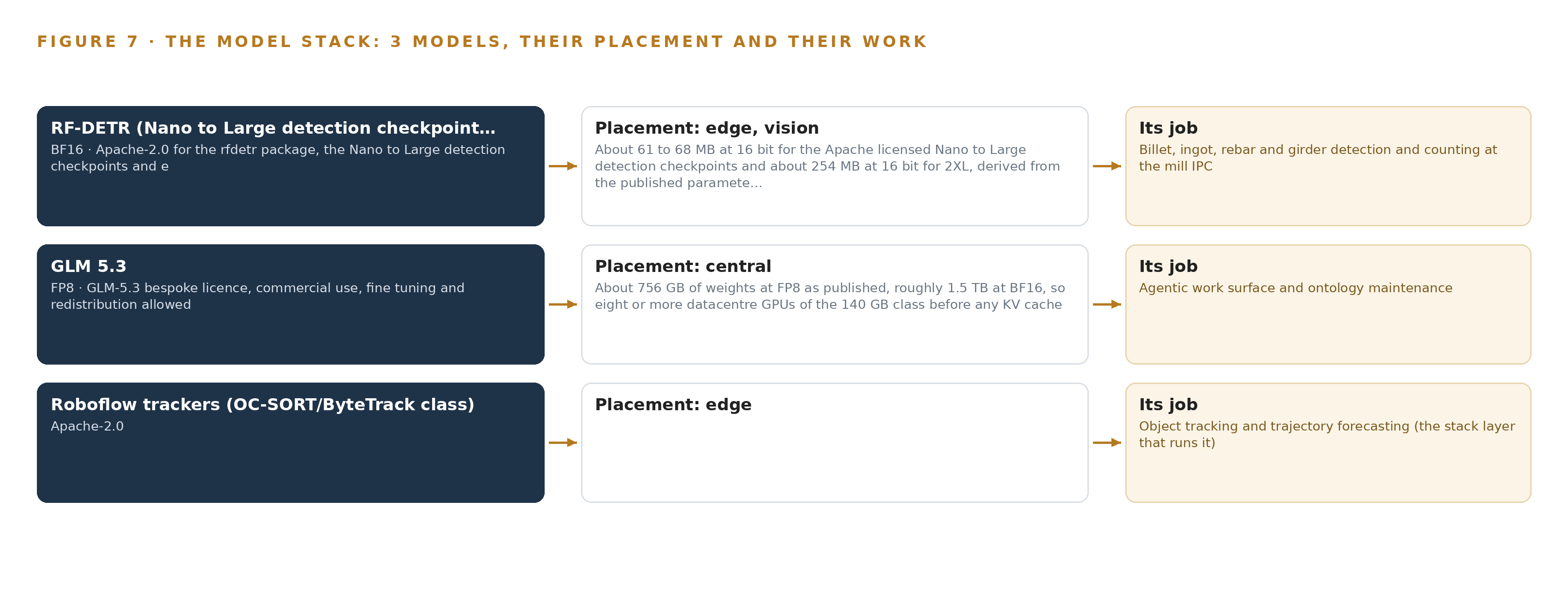 Figure 7. The three models, their placement, and the work each one does.