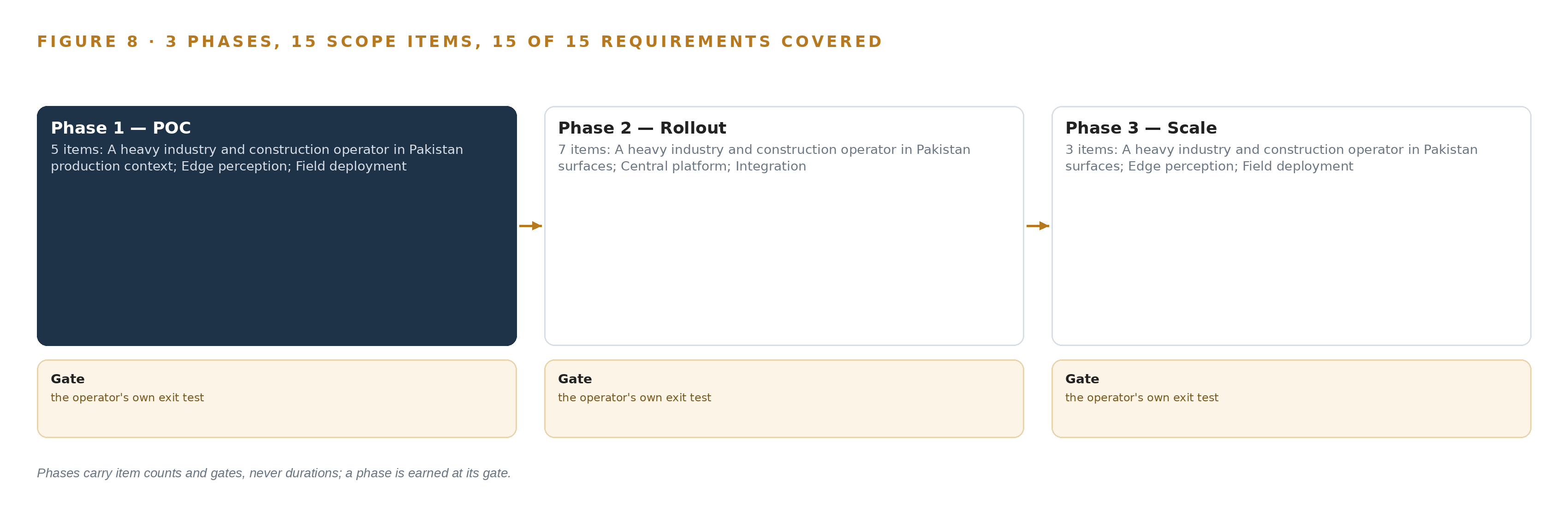 Figure 8. The three phases and their gates, and coverage of the 15 requirements across them.