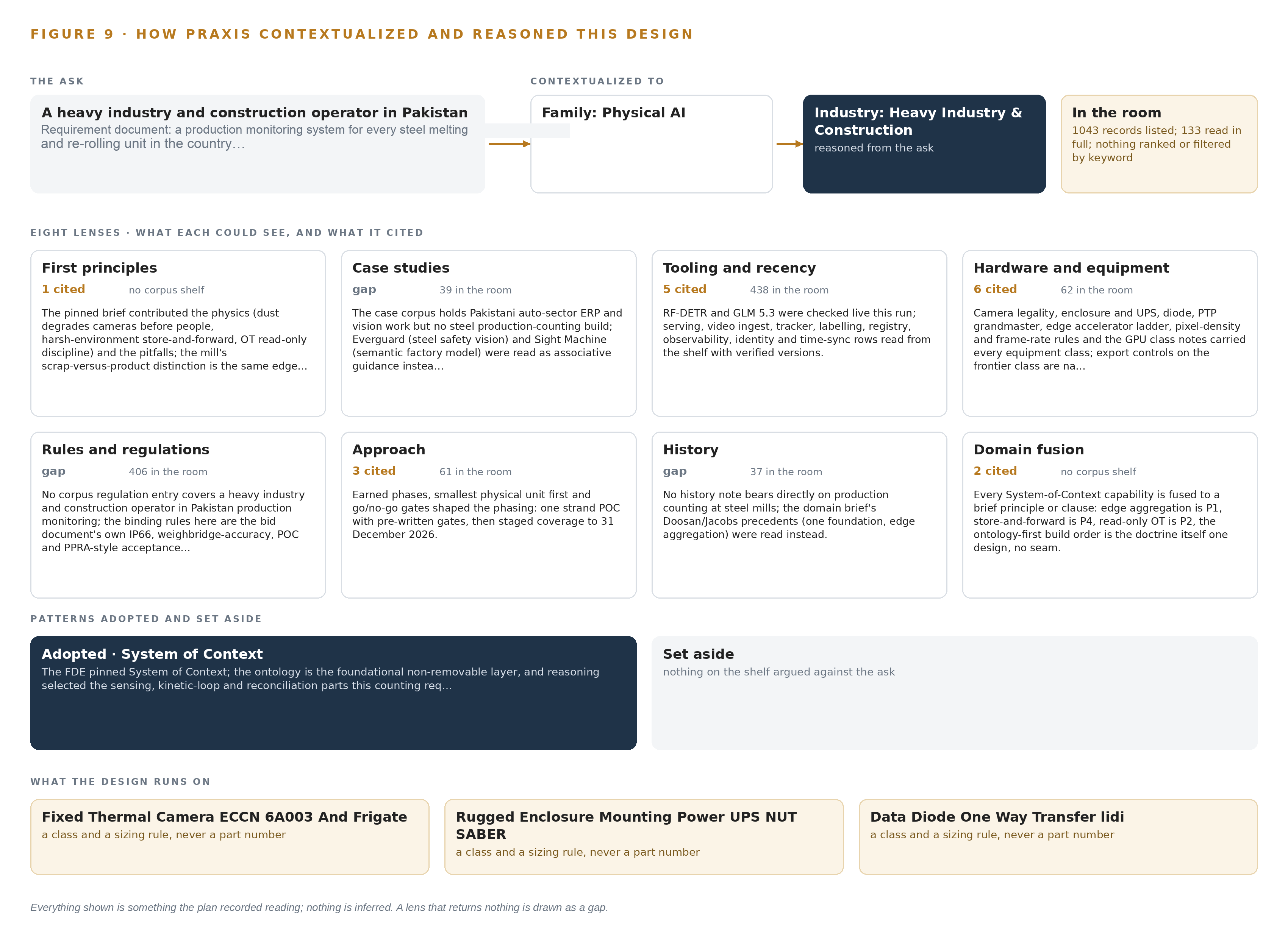 Figure 9. From the ask to the design: the family and industry Praxis assigned, the eight lenses and what each cited, the patterns adopted and set aside, and the equipment the design lands on.
