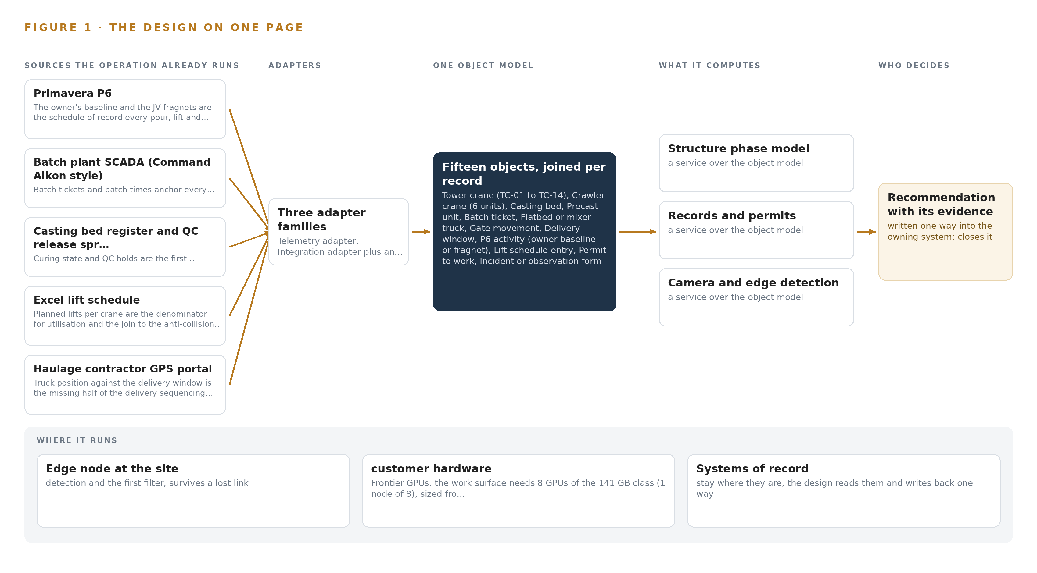 Figure 1. Structure Phase Watch on one page: the sources the operation already runs, one object model, what it computes, and the person who decides.