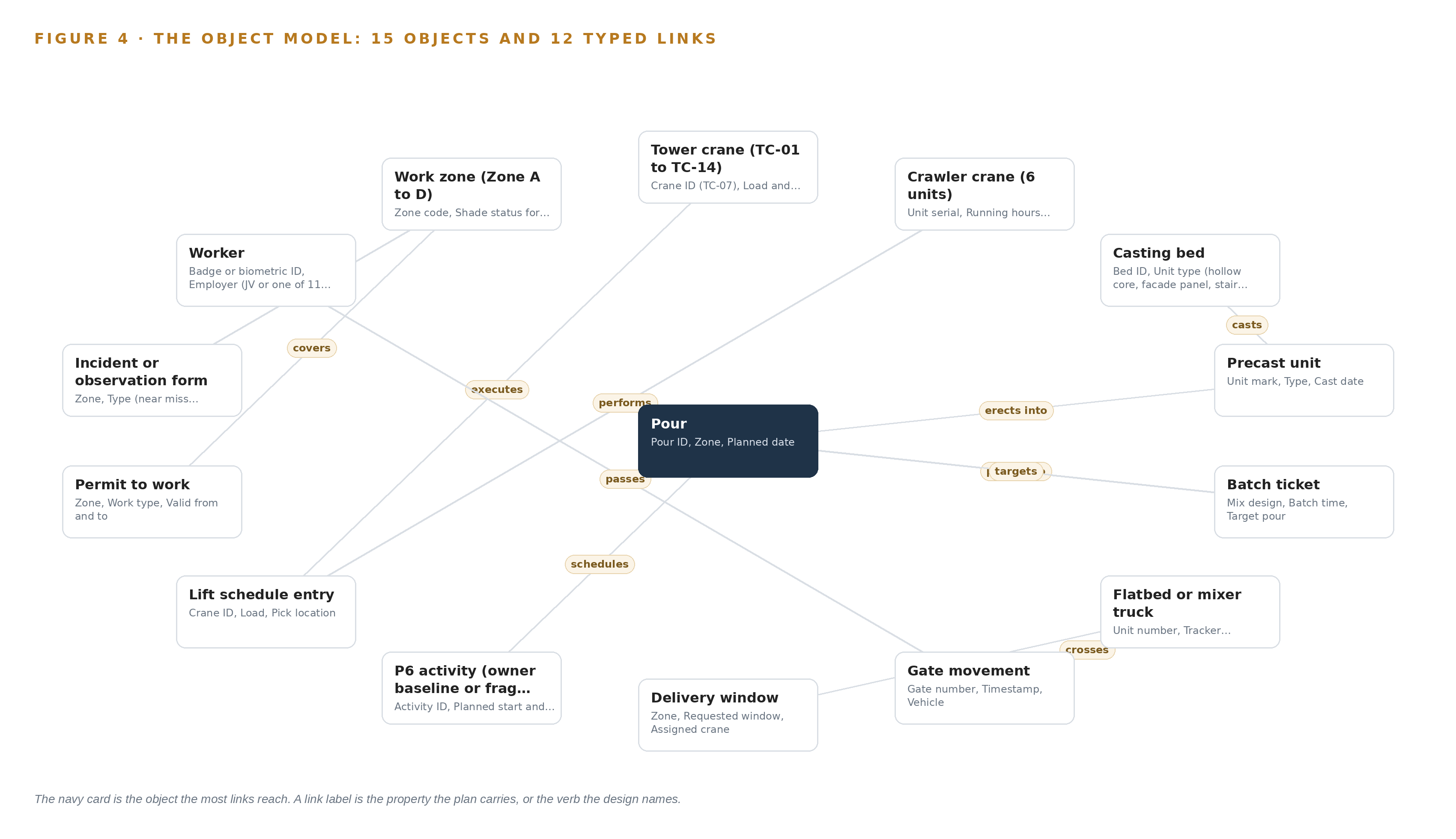 Figure 4. The fifteen objects of the model and the typed links that let a query reach across them.