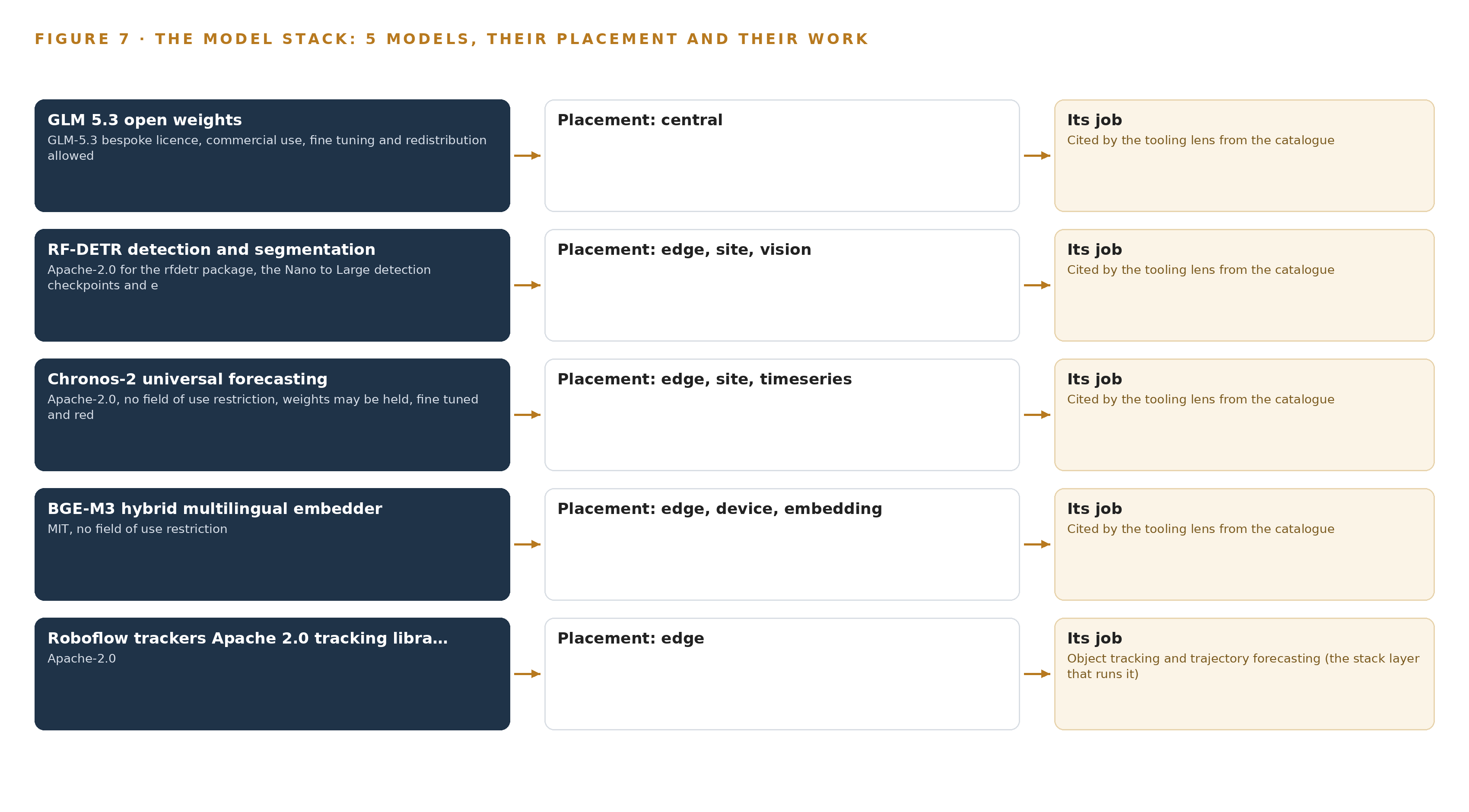 Figure 7. The five models, their placement, and the work each one does.