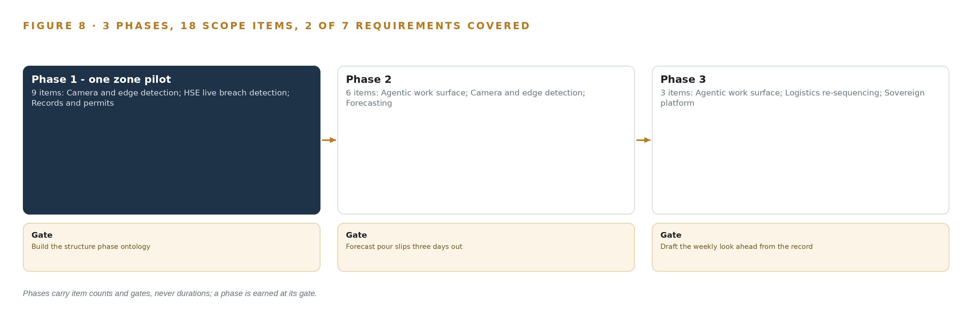 Figure 8. The three phases and their gates, and coverage of the 7 requirements across them.