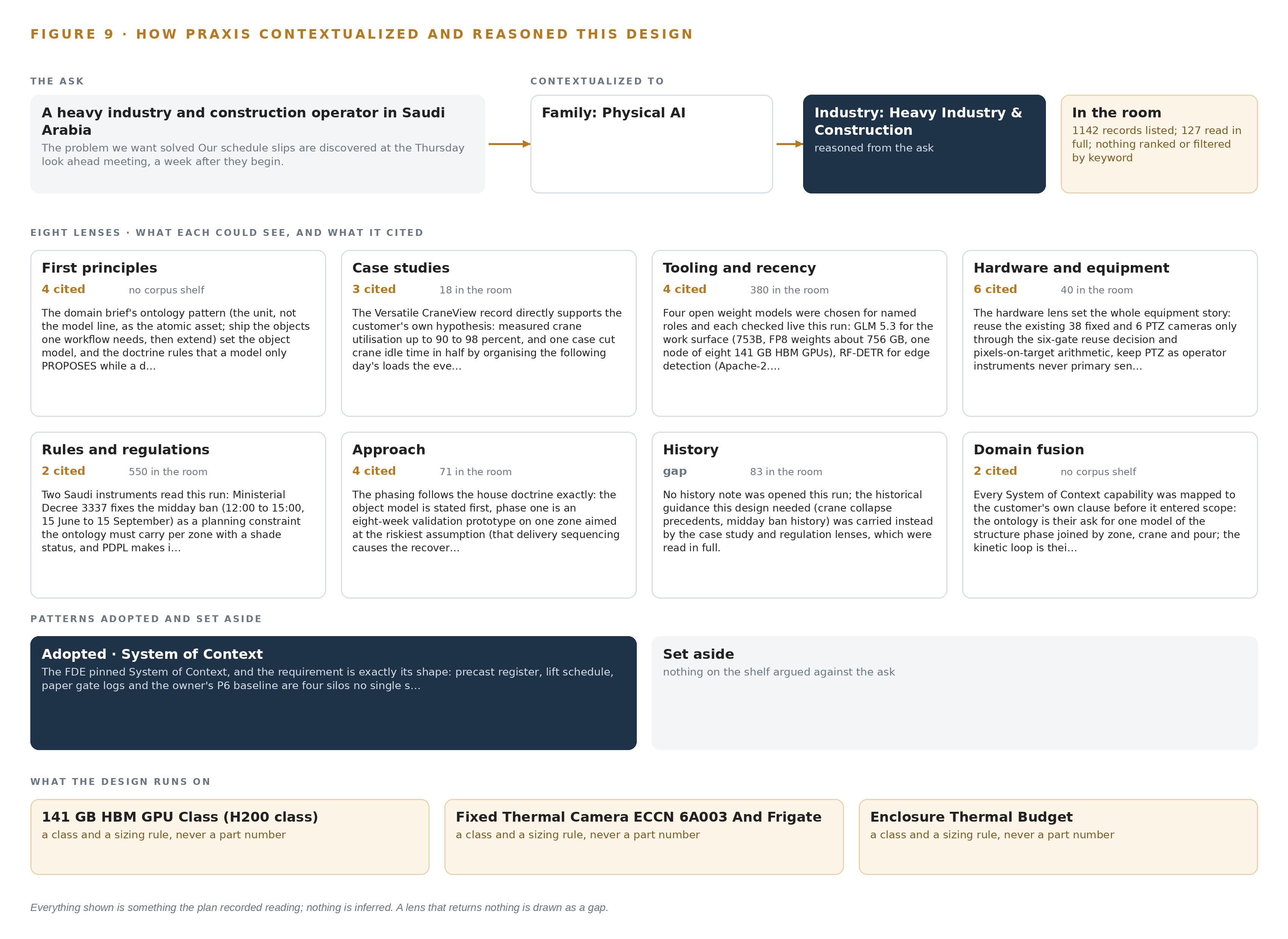 Figure 9. From the ask to the design: the family and industry Praxis assigned, the eight lenses and what each cited, the patterns adopted and set aside, and the equipment the design lands on.