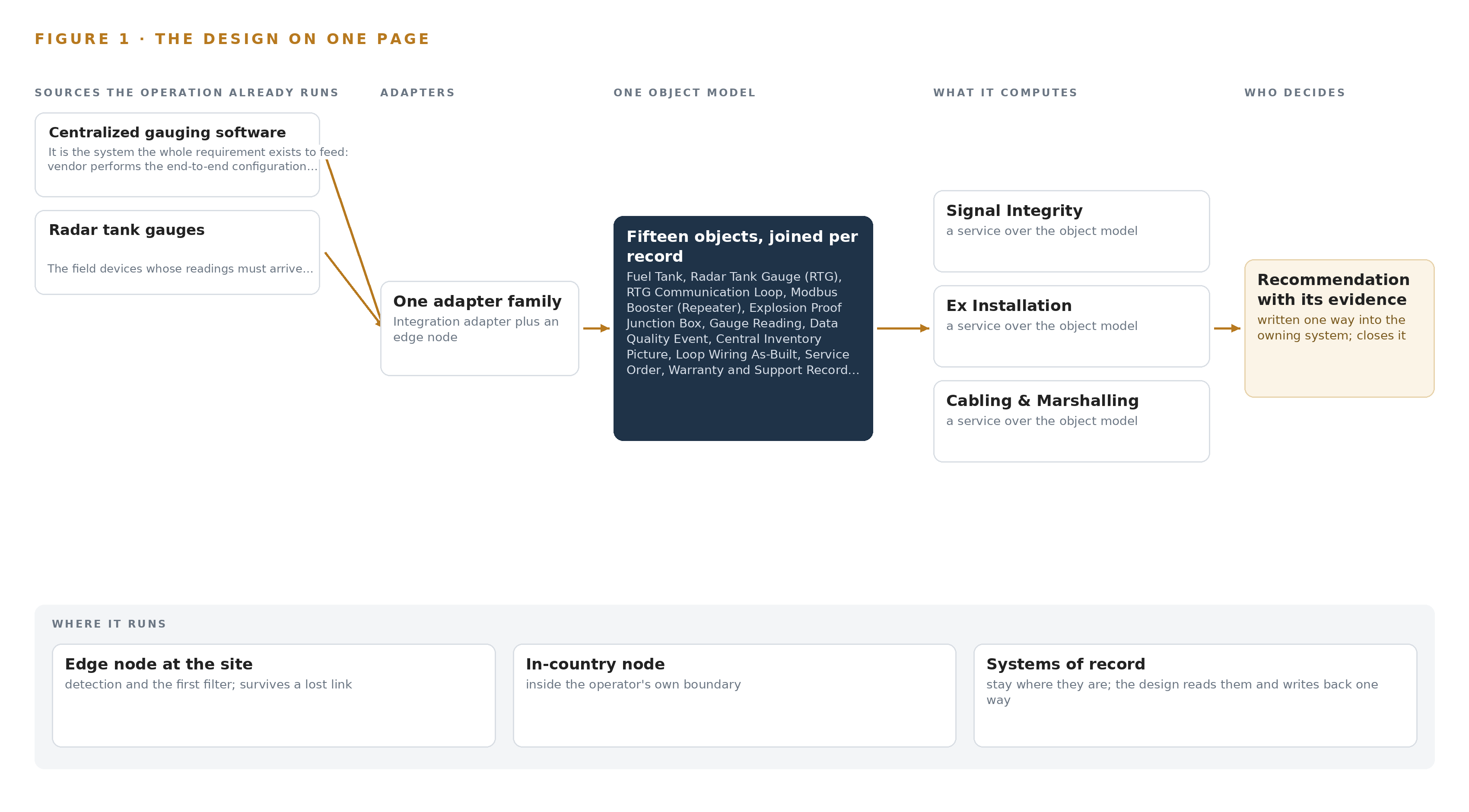 Figure 1. Loop Integrity Watch on one page: the sources the operation already runs, one object model, what it computes, and the person who decides.