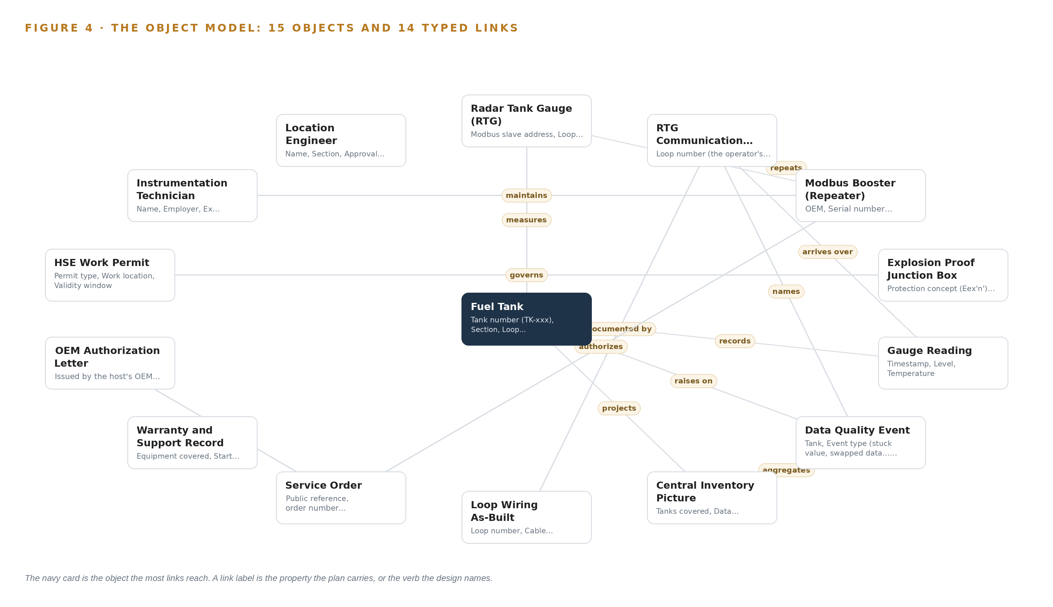 Figure 4. The fifteen objects of the model and the typed links that let a query reach across them.