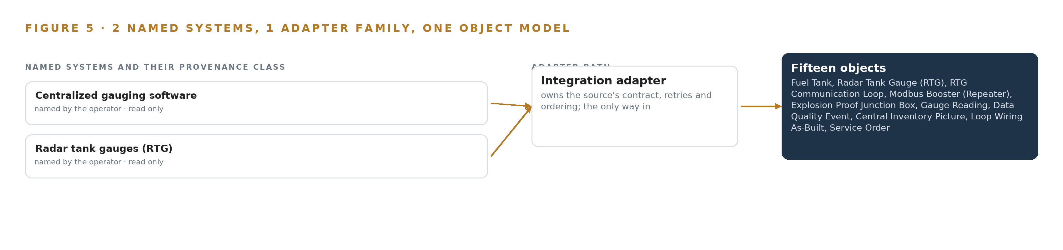 Figure 5. The 2 named systems, the adapter path each one takes, and the object model they all map into.