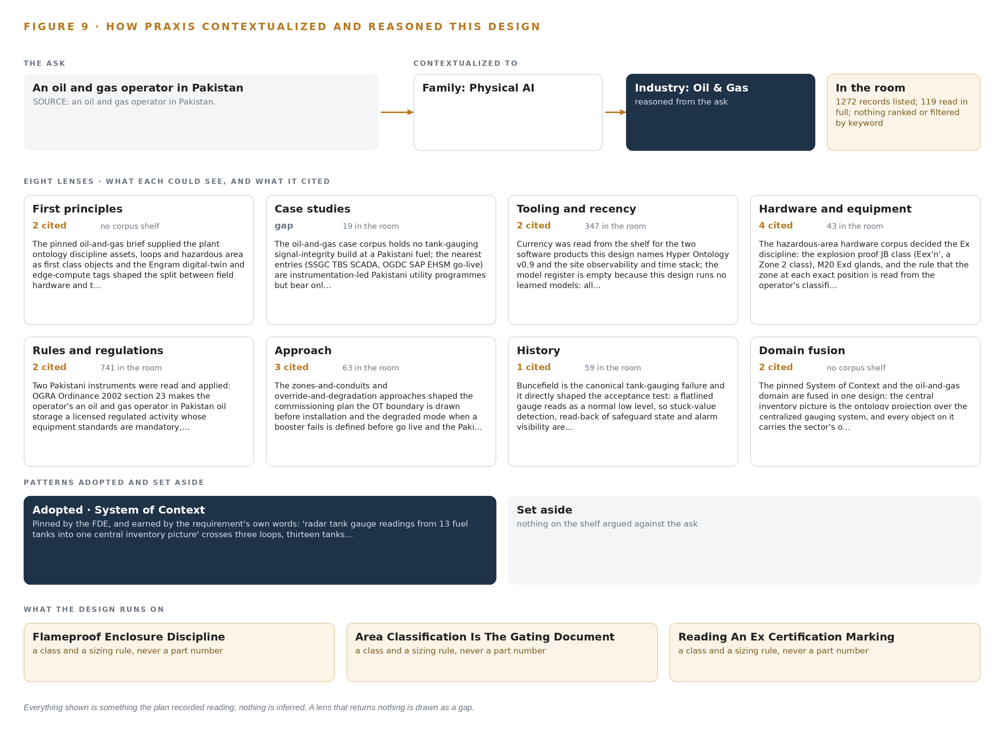 Figure 9. From the ask to the design: the family and industry Praxis assigned, the eight lenses and what each cited, the patterns adopted and set aside, and the equipment the design lands on.