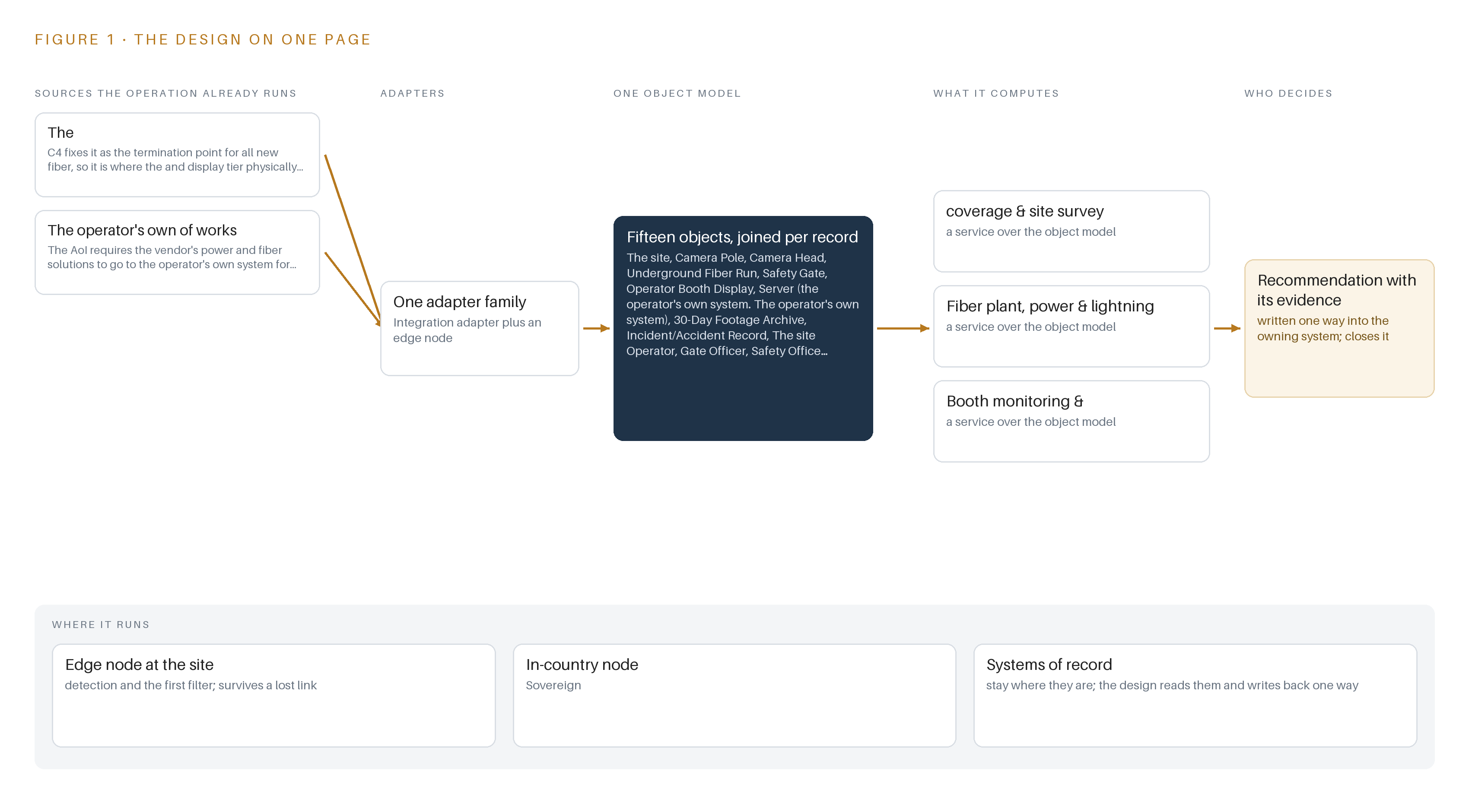 Figure 1. Pit Camera Watch on one page: the sources the operation already runs, one object model, what it computes, and the person who decides.