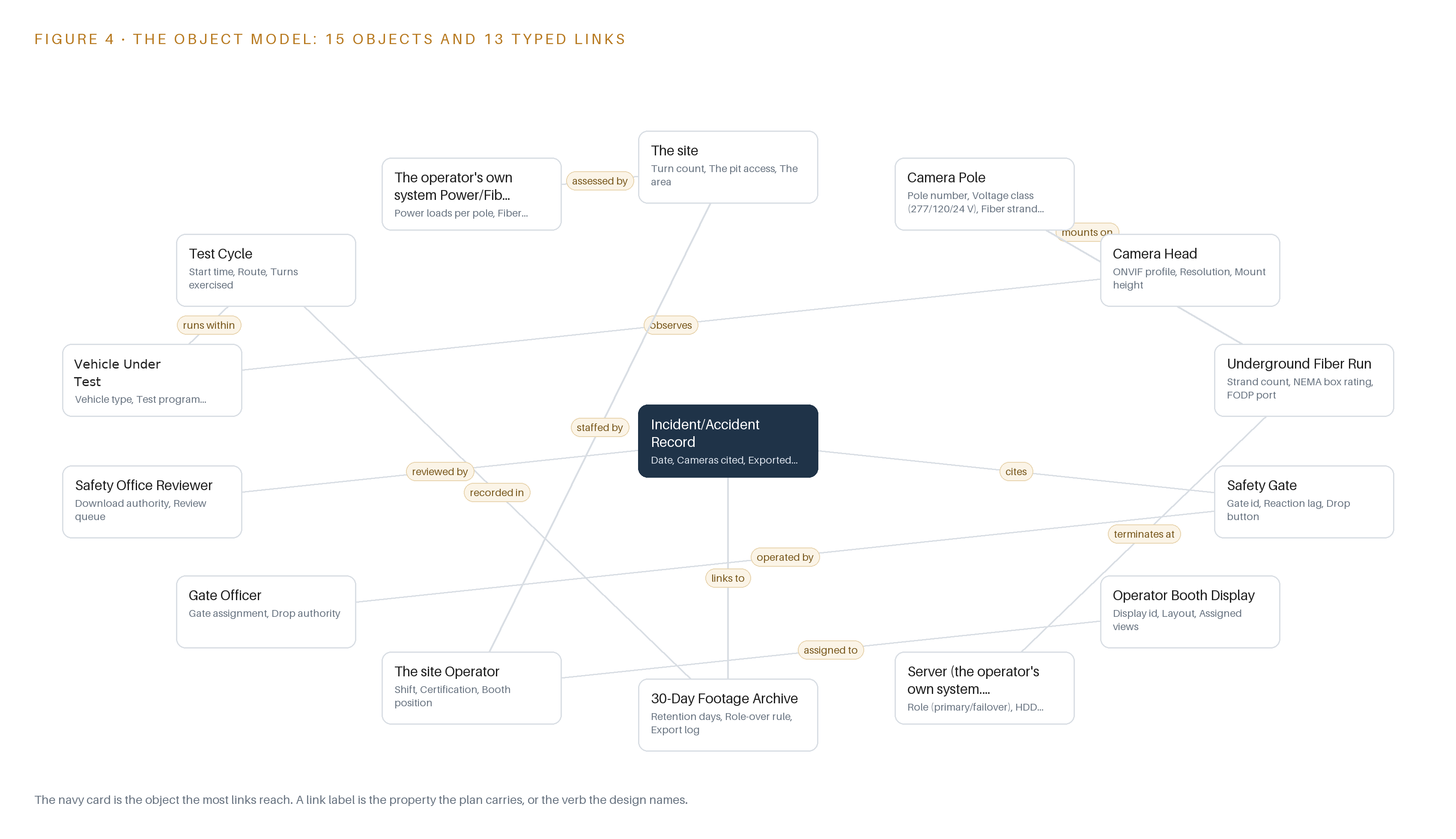 Figure 4. The fifteen objects of the model and the typed links that let a query reach across them.