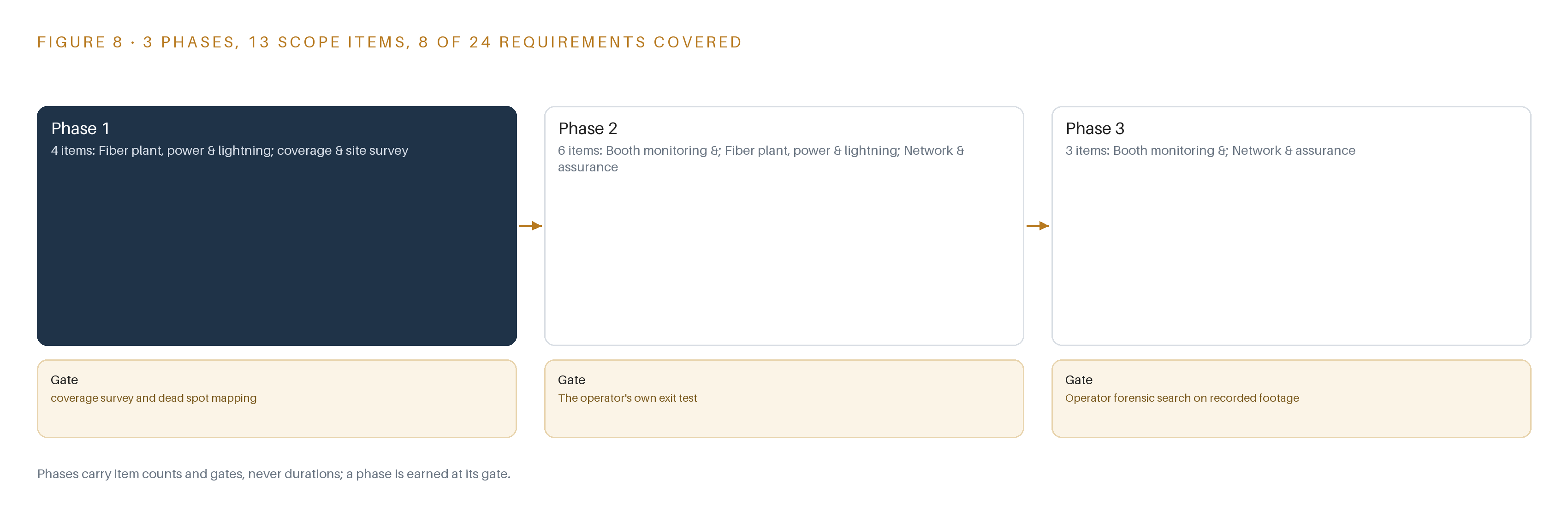 Figure 8. The three phases and their gates, and coverage of the 24 requirements across them.