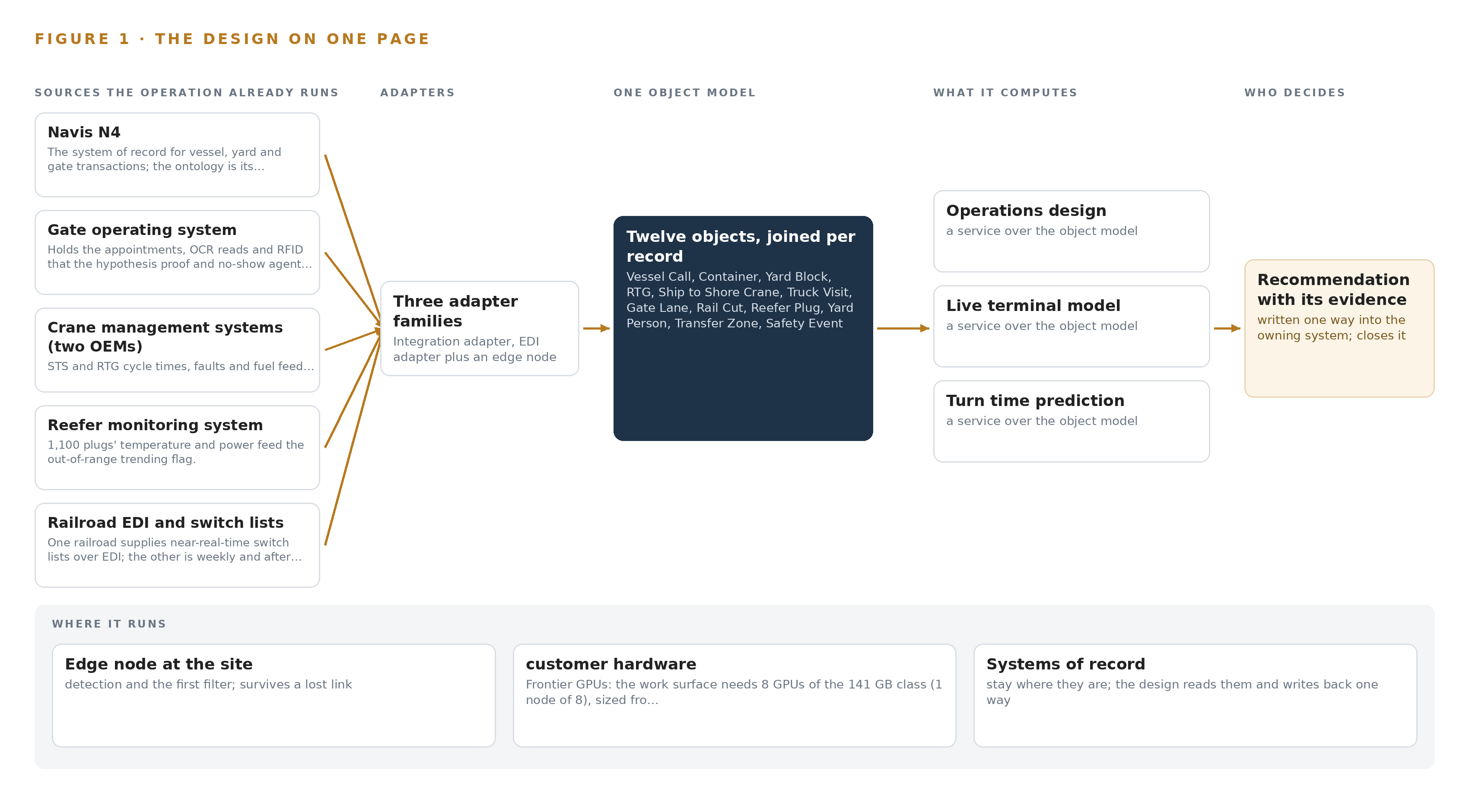 Figure 1. Terminal Pulse on one page: the sources the operation already runs, one object model, what it computes, and the person who decides.