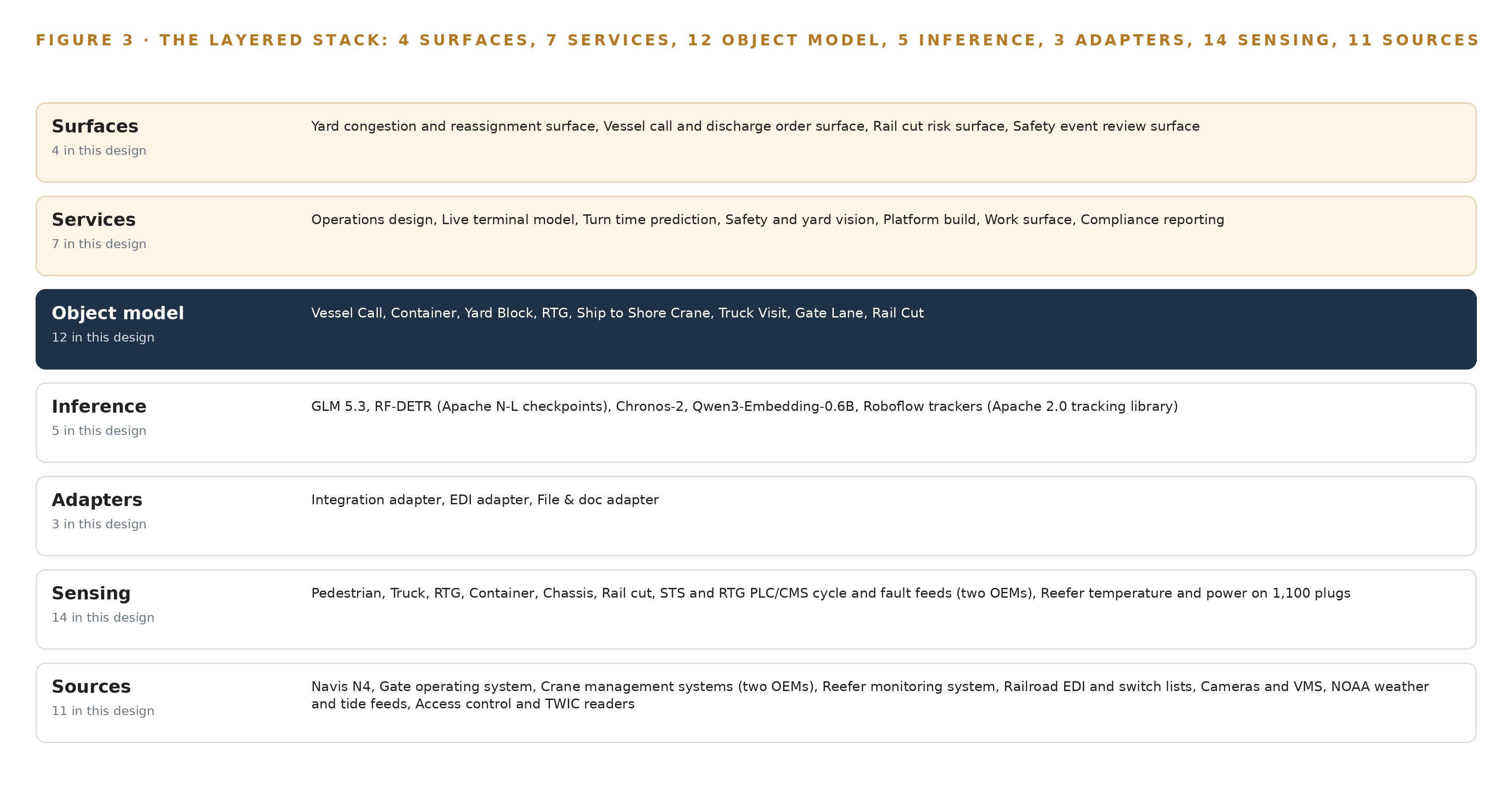 Figure 3. The layered stack: 11 sources, 3 adapter families, 12 objects, 7 services and 4 surfaces.