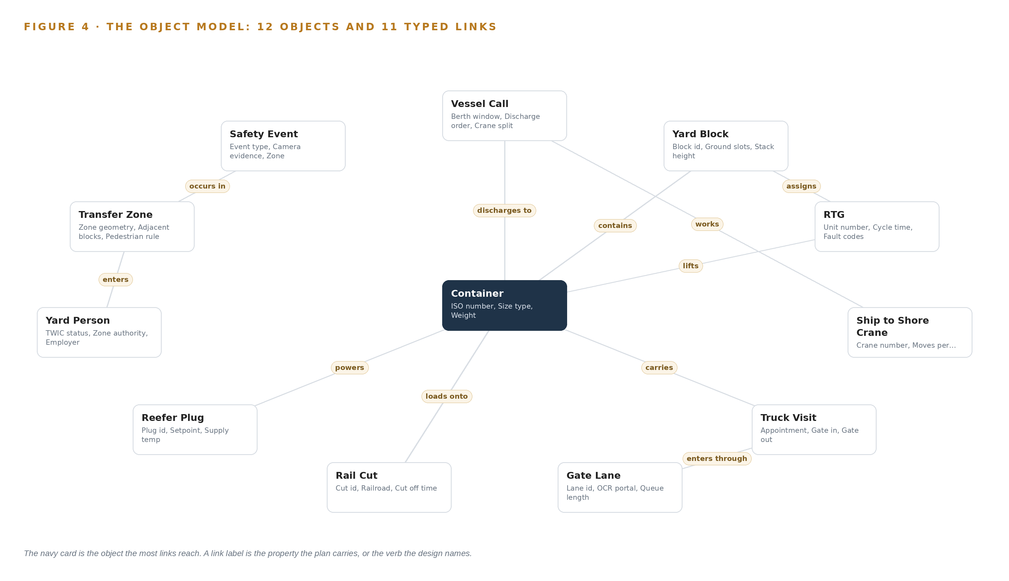 Figure 4. The twelve objects of the model and the typed links that let a query reach across them.