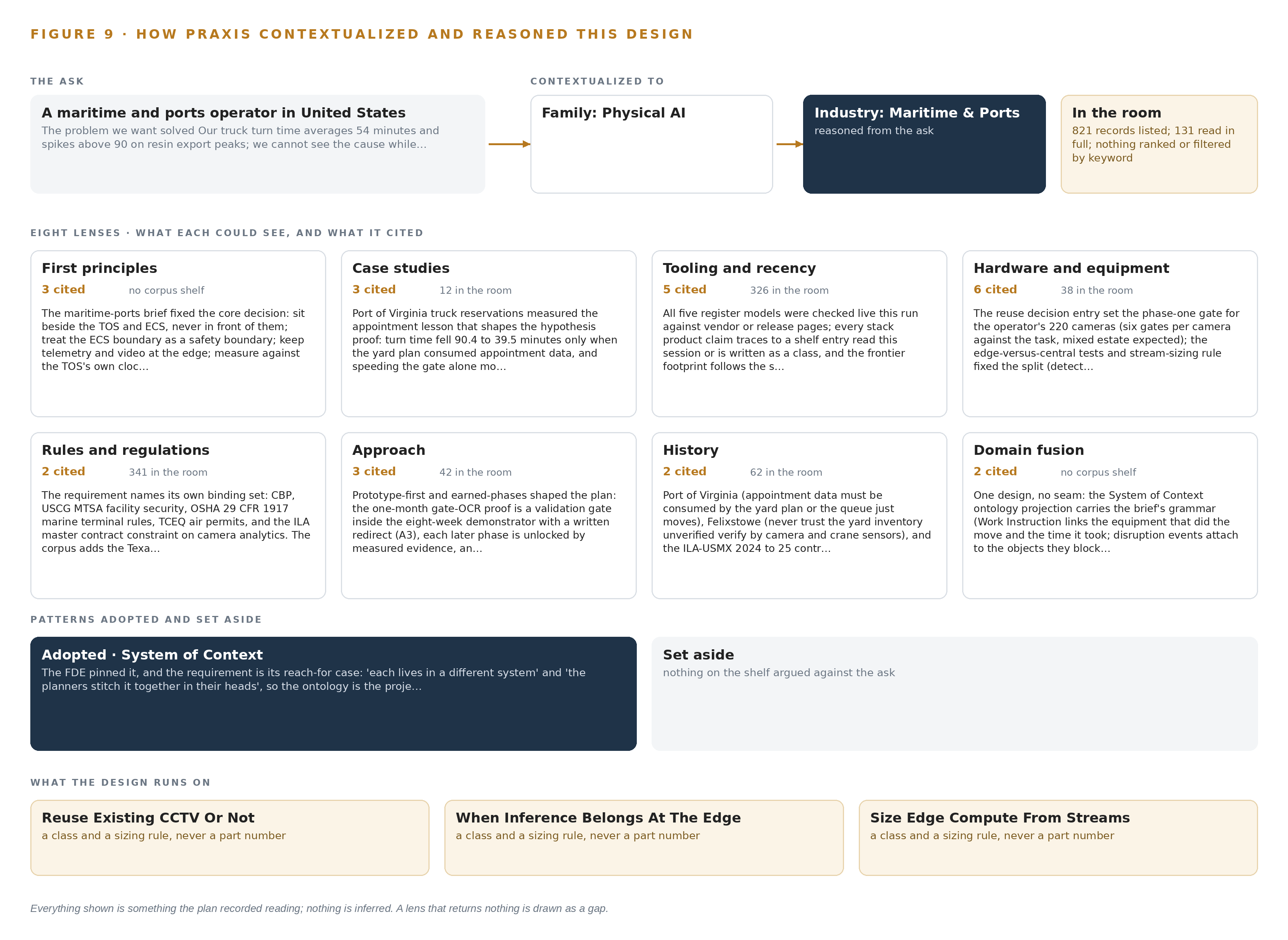 Figure 9. From the ask to the design: the family and industry Praxis assigned, the eight lenses and what each cited, the patterns adopted and set aside, and the equipment the design lands on.