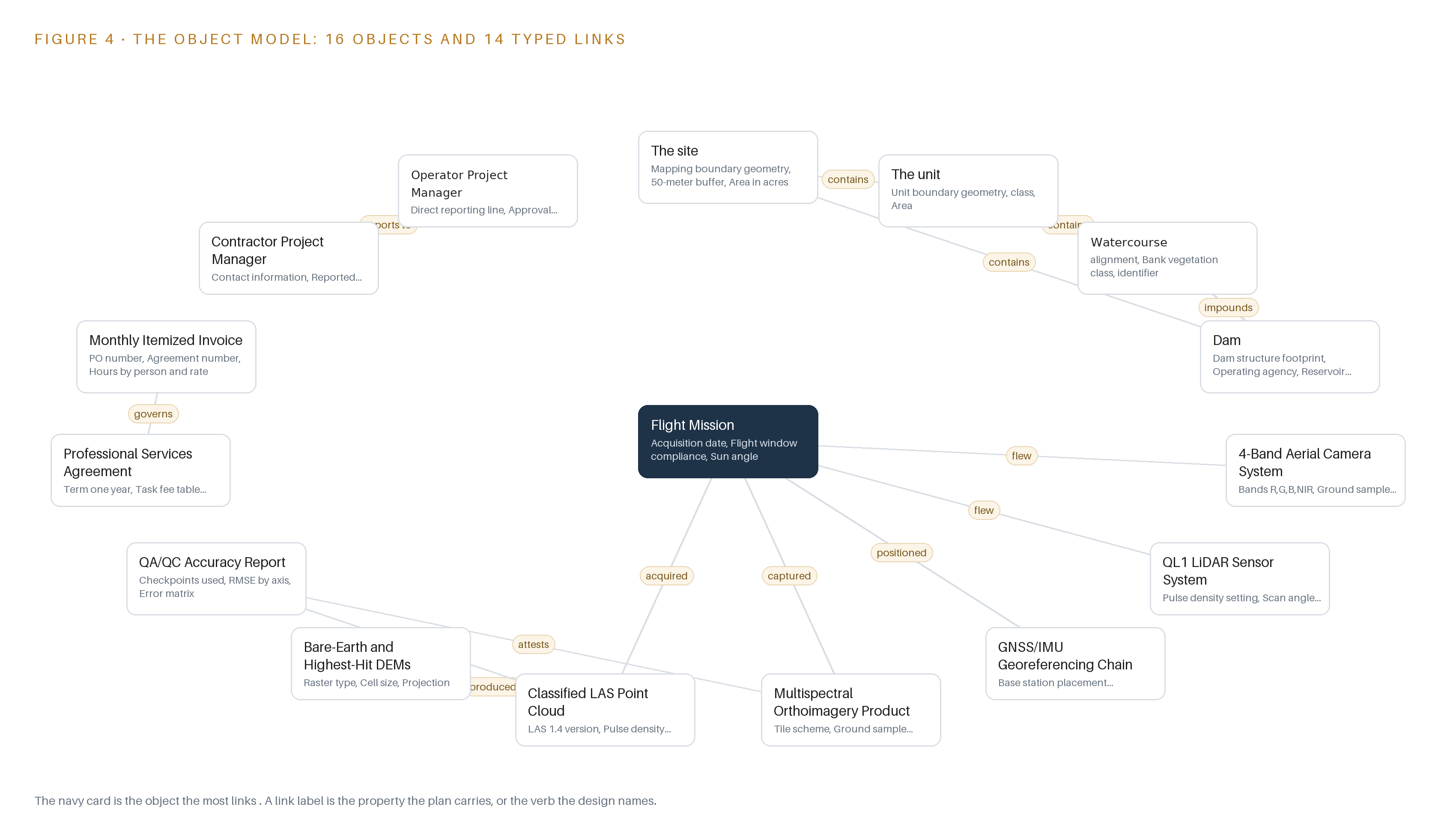 Figure 4. The sixteen objects of the model and the typed links that let a query reach across them.