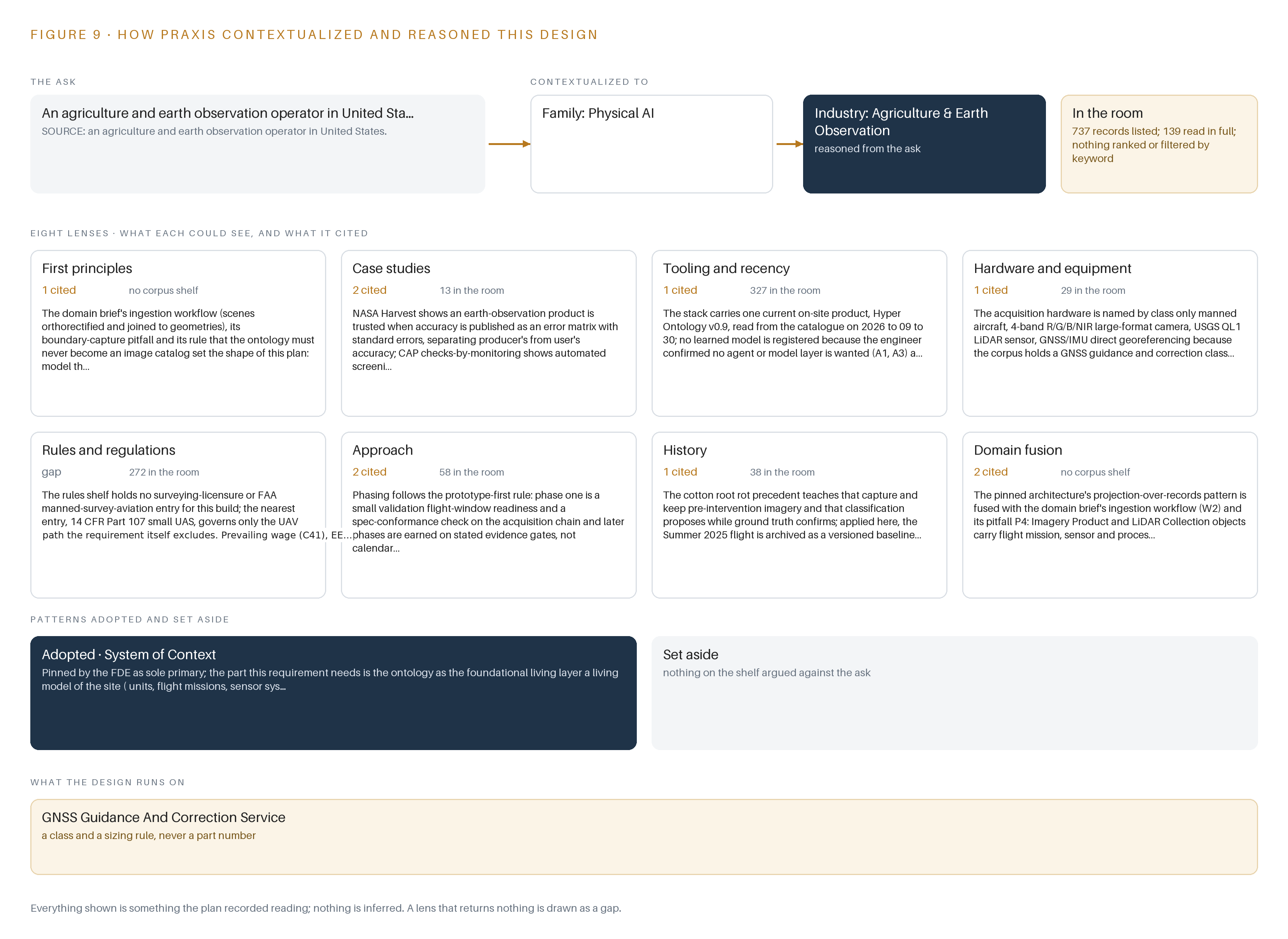Figure 9. From the ask to the design: the family and industry Praxis assigned, the eight lenses and what each cited, the patterns adopted and set aside, and the equipment the design lands on.