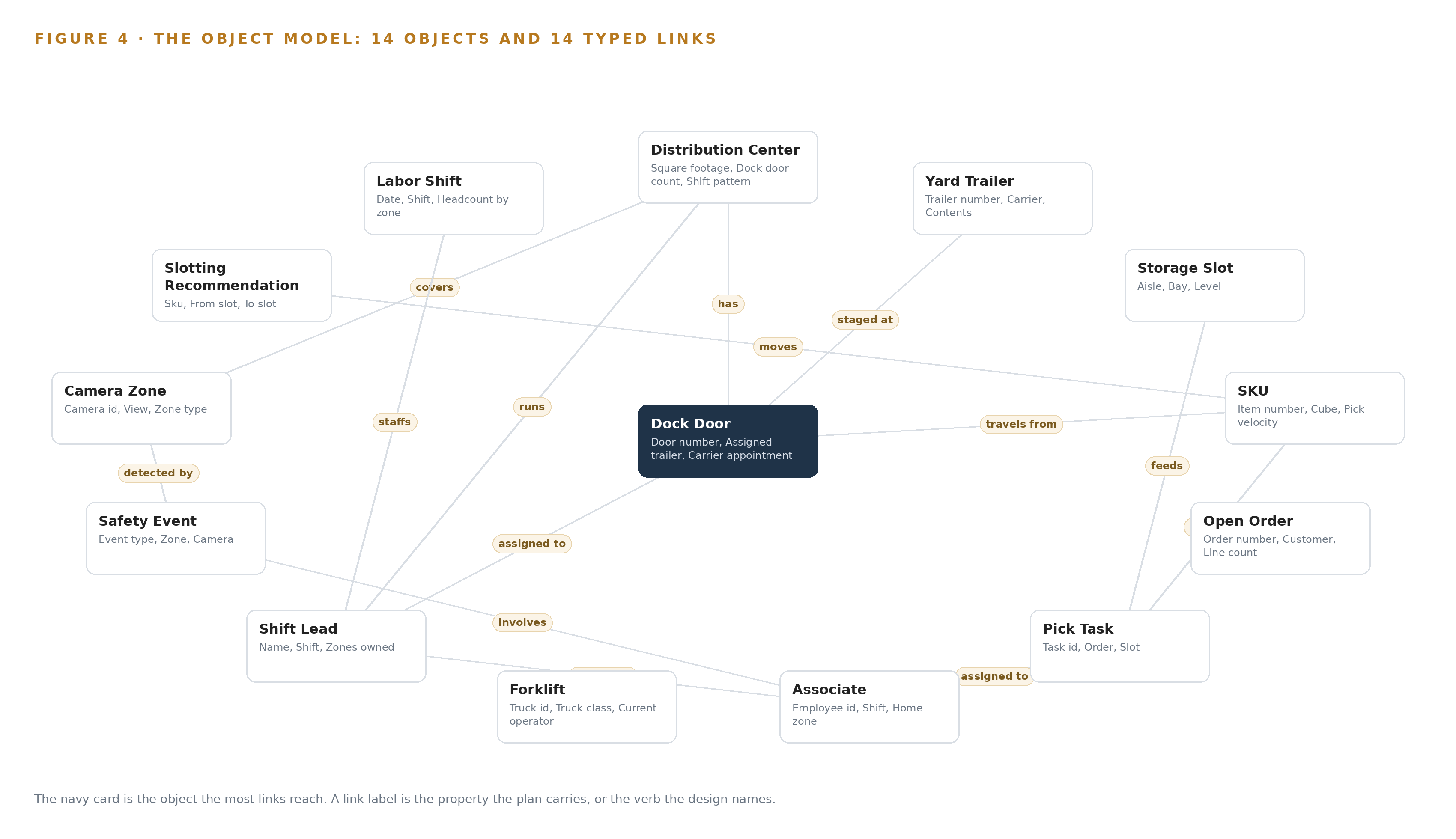Figure 4. The fourteen objects of the model and the typed links that let a query reach across them.