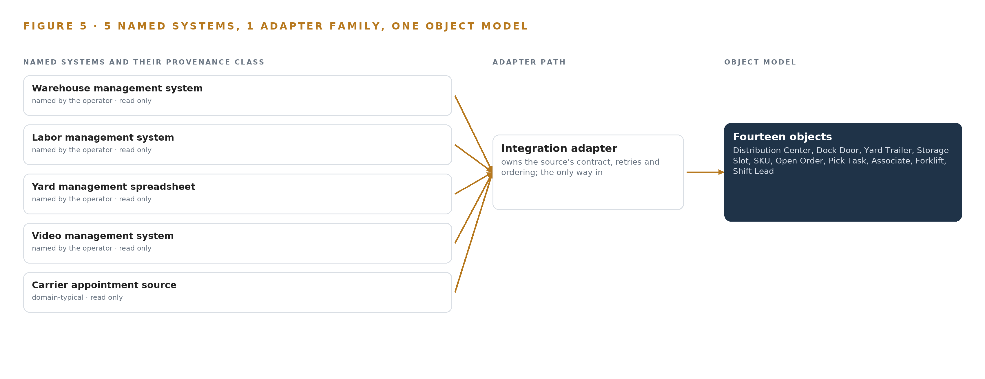 Figure 5. The 5 named systems, the adapter path each one takes, and the object model they all map into.