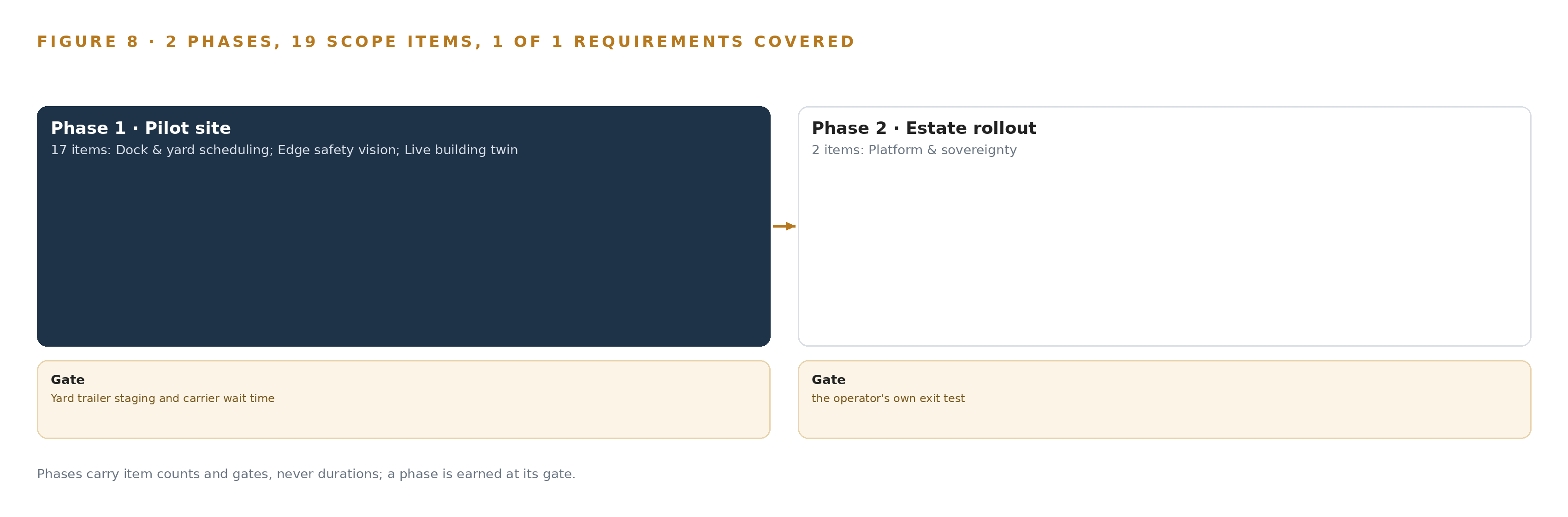Figure 8. The two phases and their gates, and coverage of the one requirement across them.