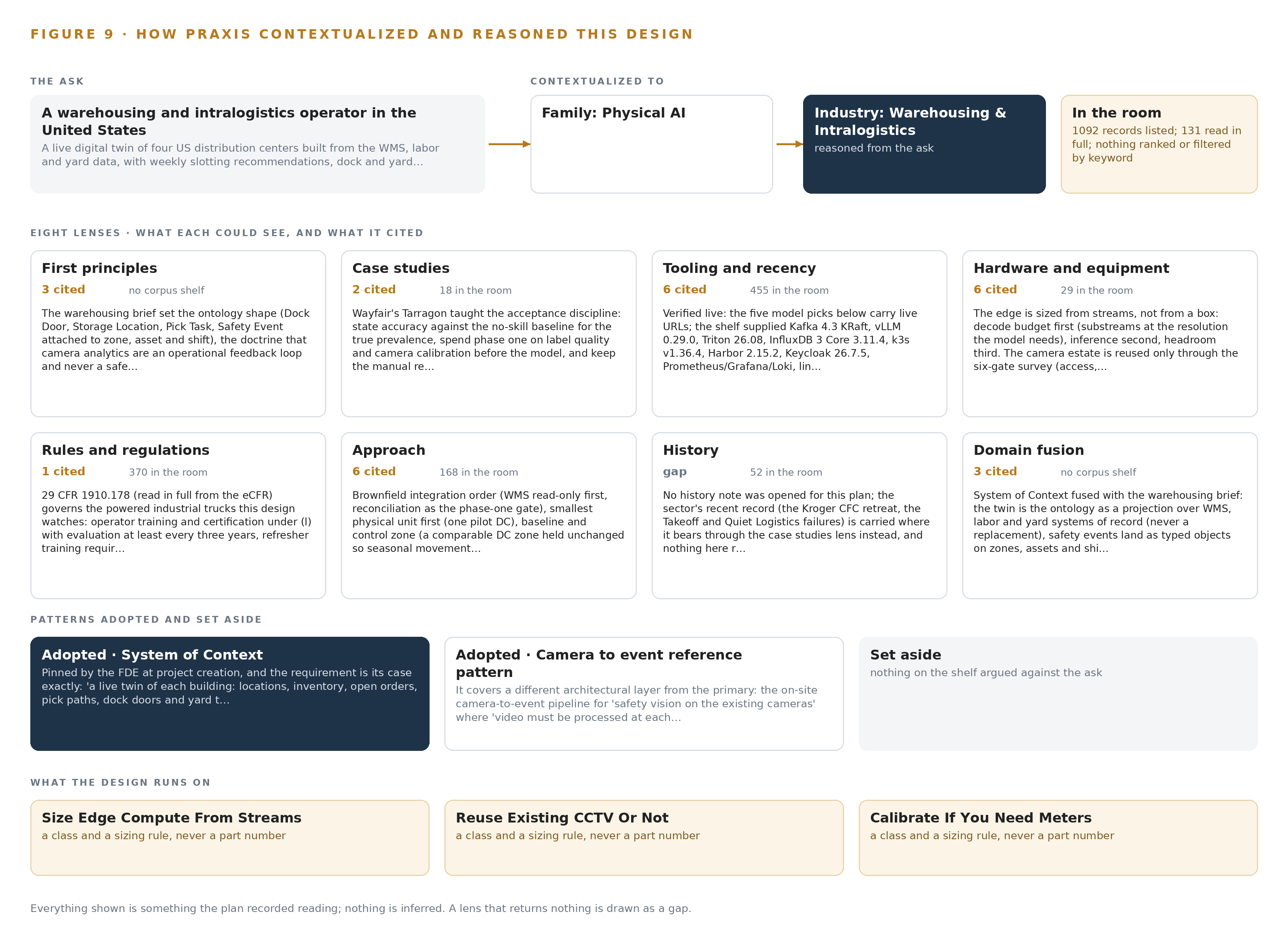 Figure 9. From the ask to the design: the family and industry Praxis assigned, the eight lenses and what each cited, the patterns adopted and set aside, and the equipment the design lands on.