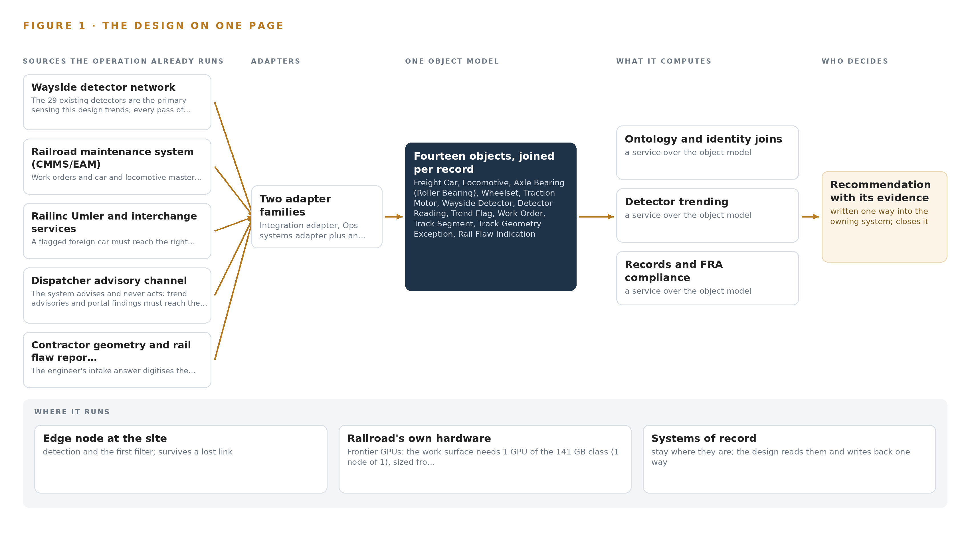 Figure 1. Wayside Trend Watch on one page: the sources the operation already runs, one object model, what it computes, and the person who decides.